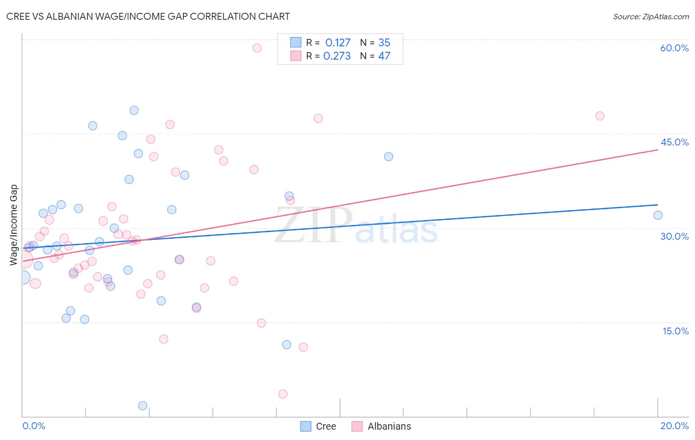 Cree vs Albanian Wage/Income Gap