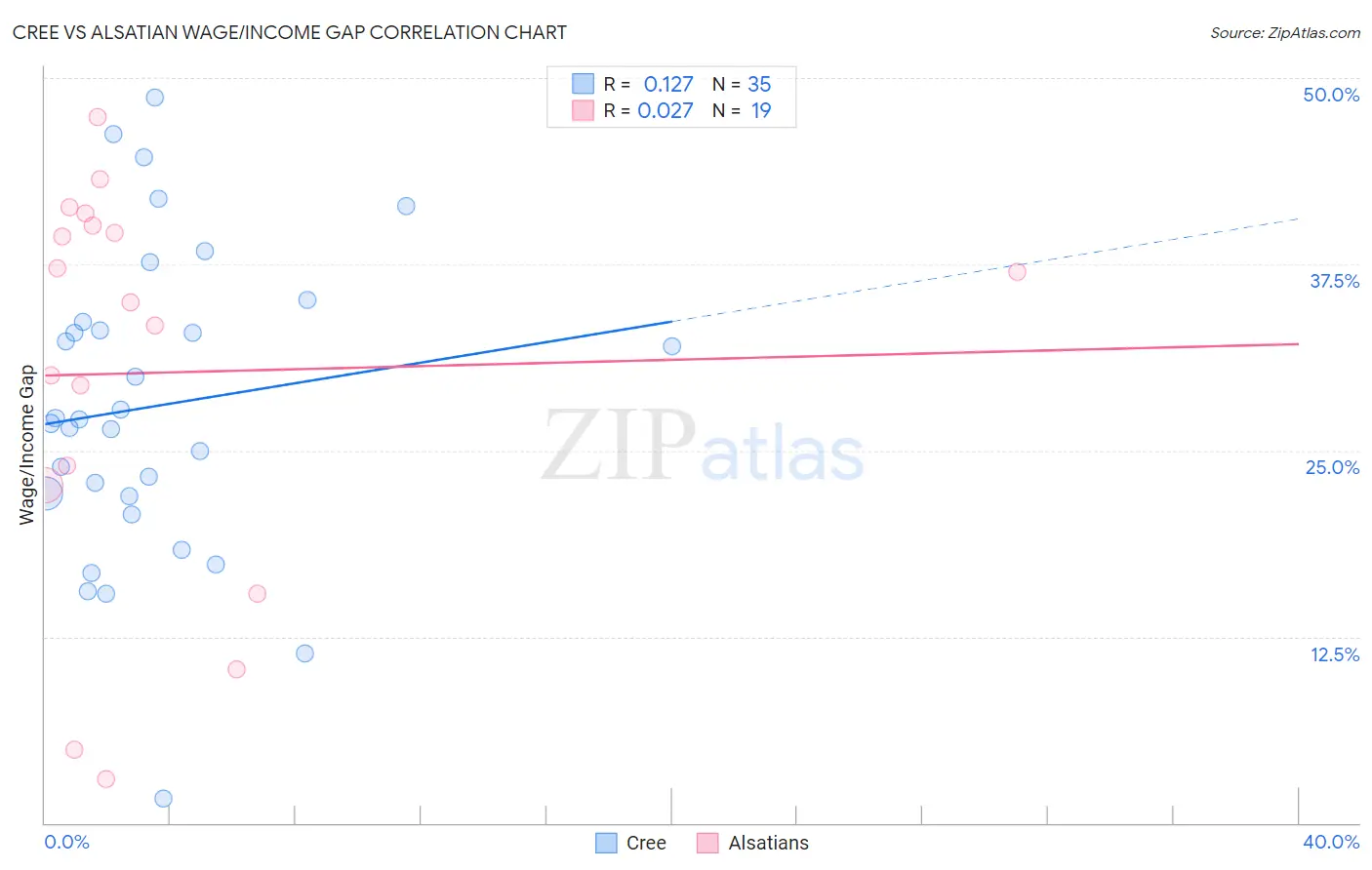 Cree vs Alsatian Wage/Income Gap