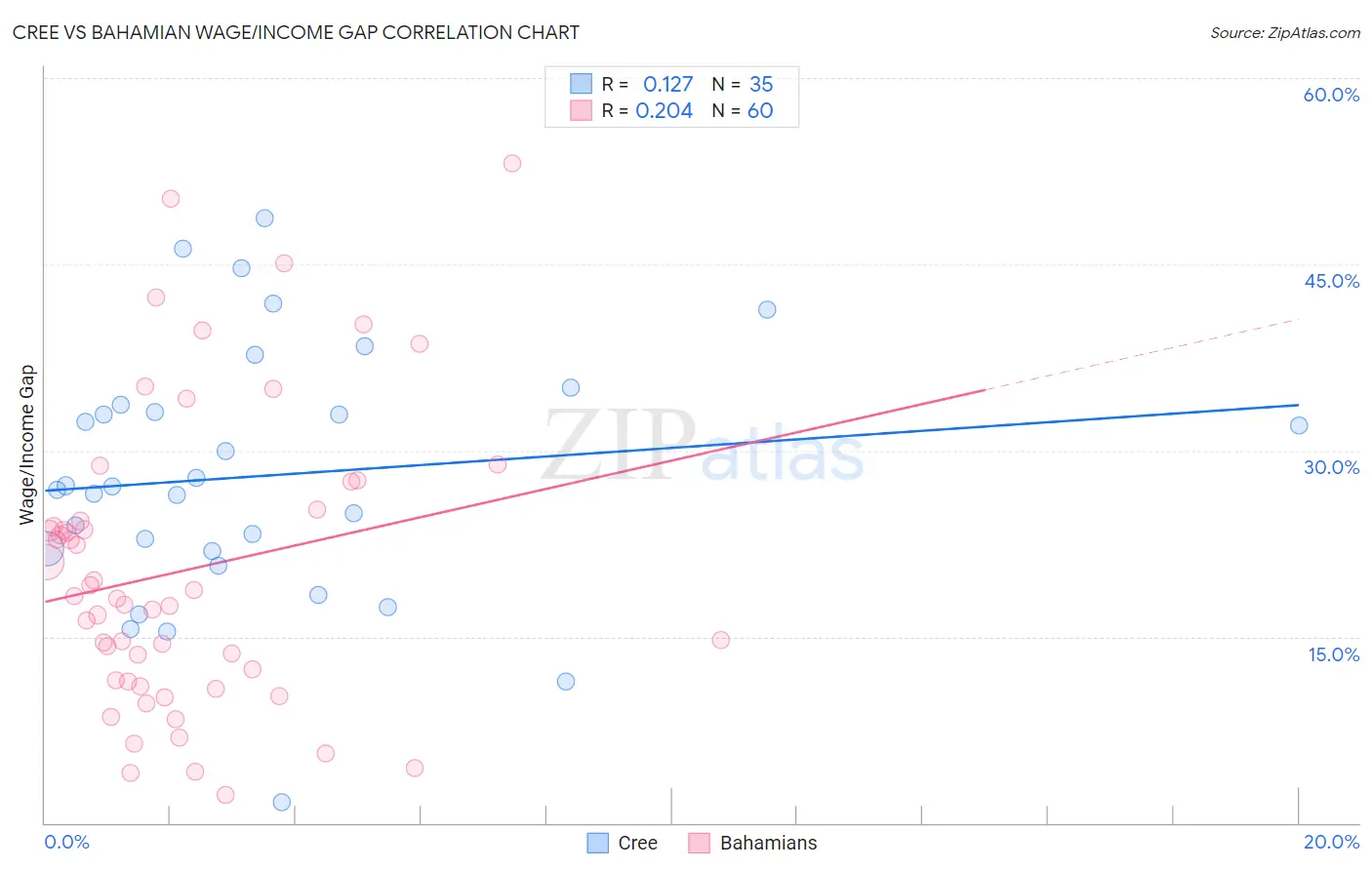 Cree vs Bahamian Wage/Income Gap