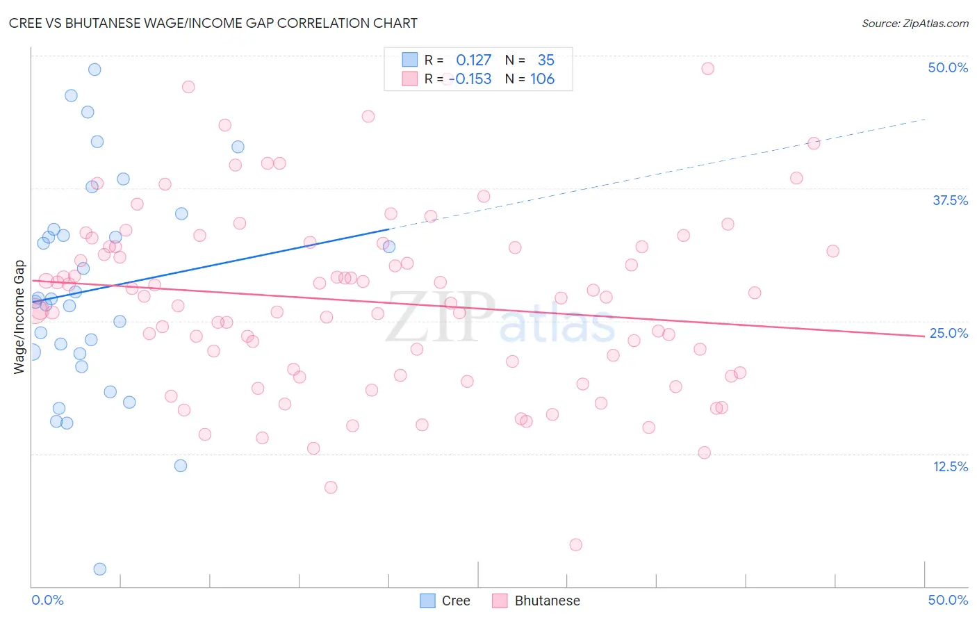 Cree vs Bhutanese Wage/Income Gap