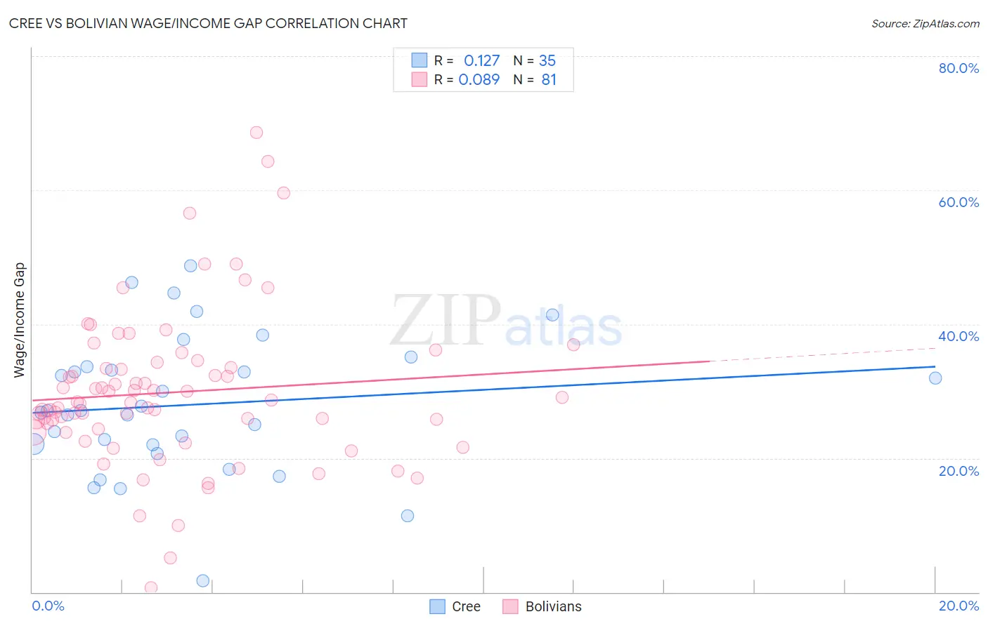 Cree vs Bolivian Wage/Income Gap