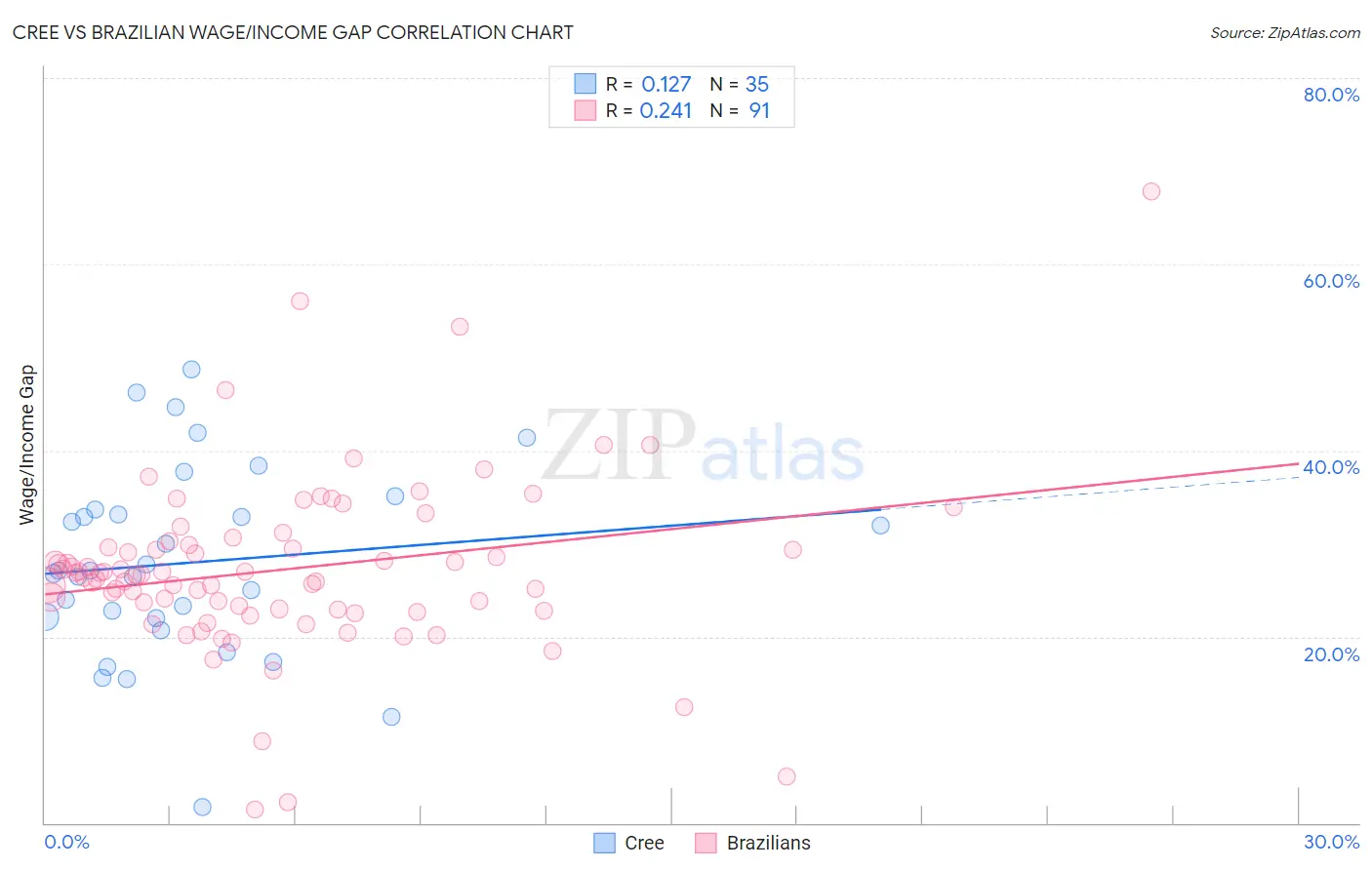 Cree vs Brazilian Wage/Income Gap