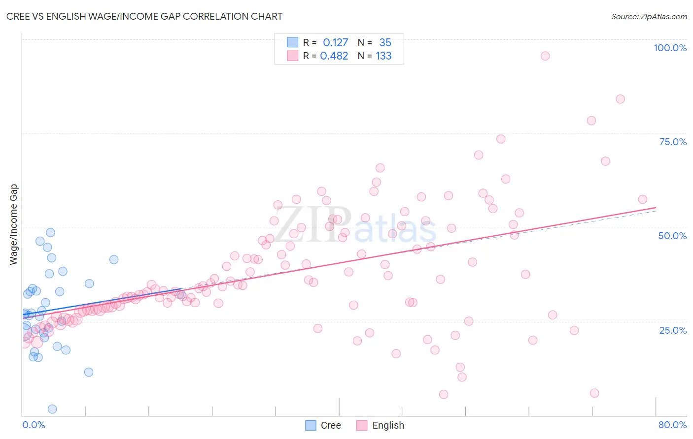 Cree vs English Wage/Income Gap