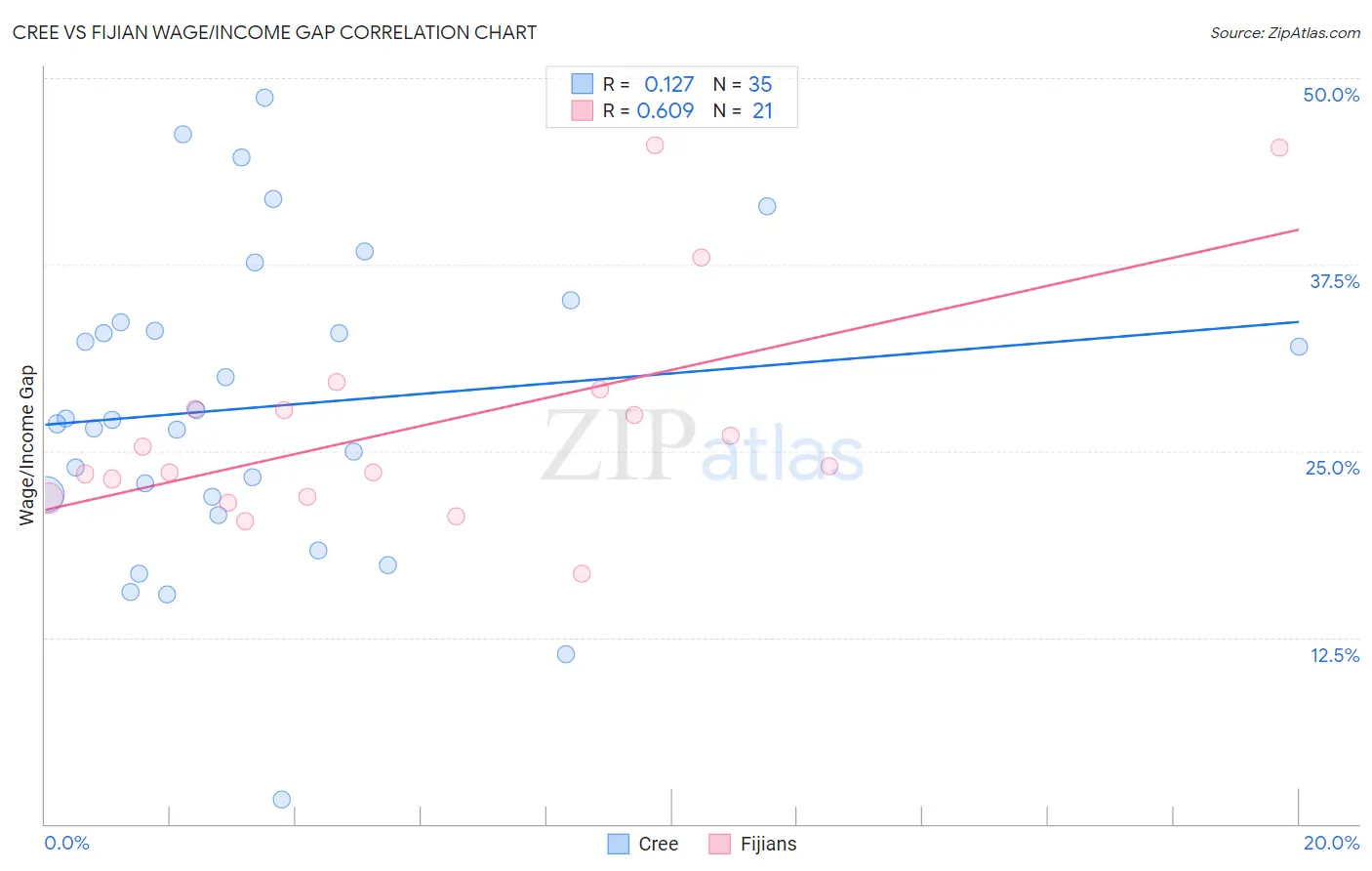 Cree vs Fijian Wage/Income Gap