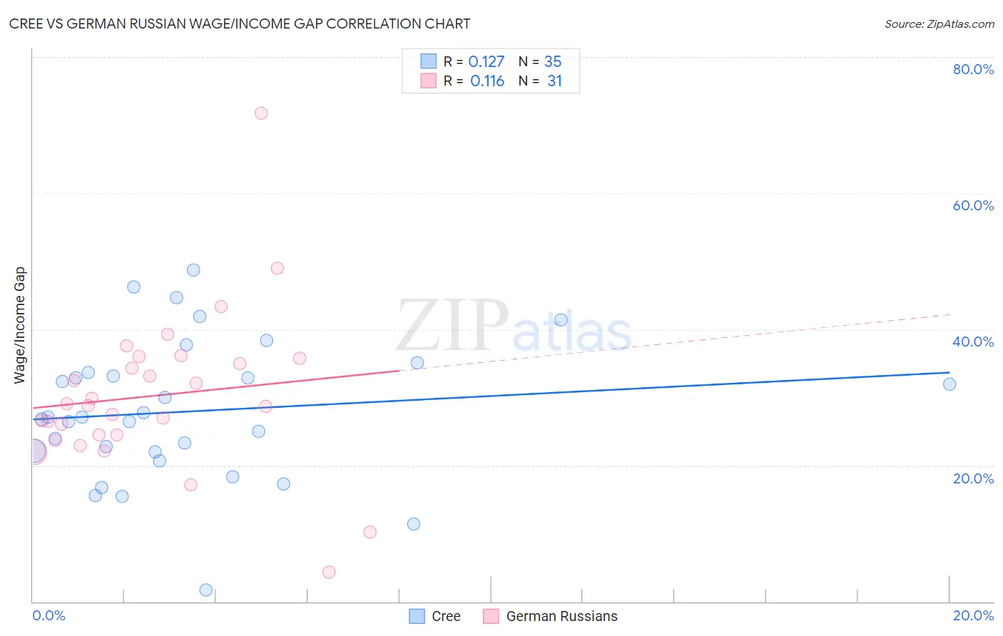 Cree vs German Russian Wage/Income Gap