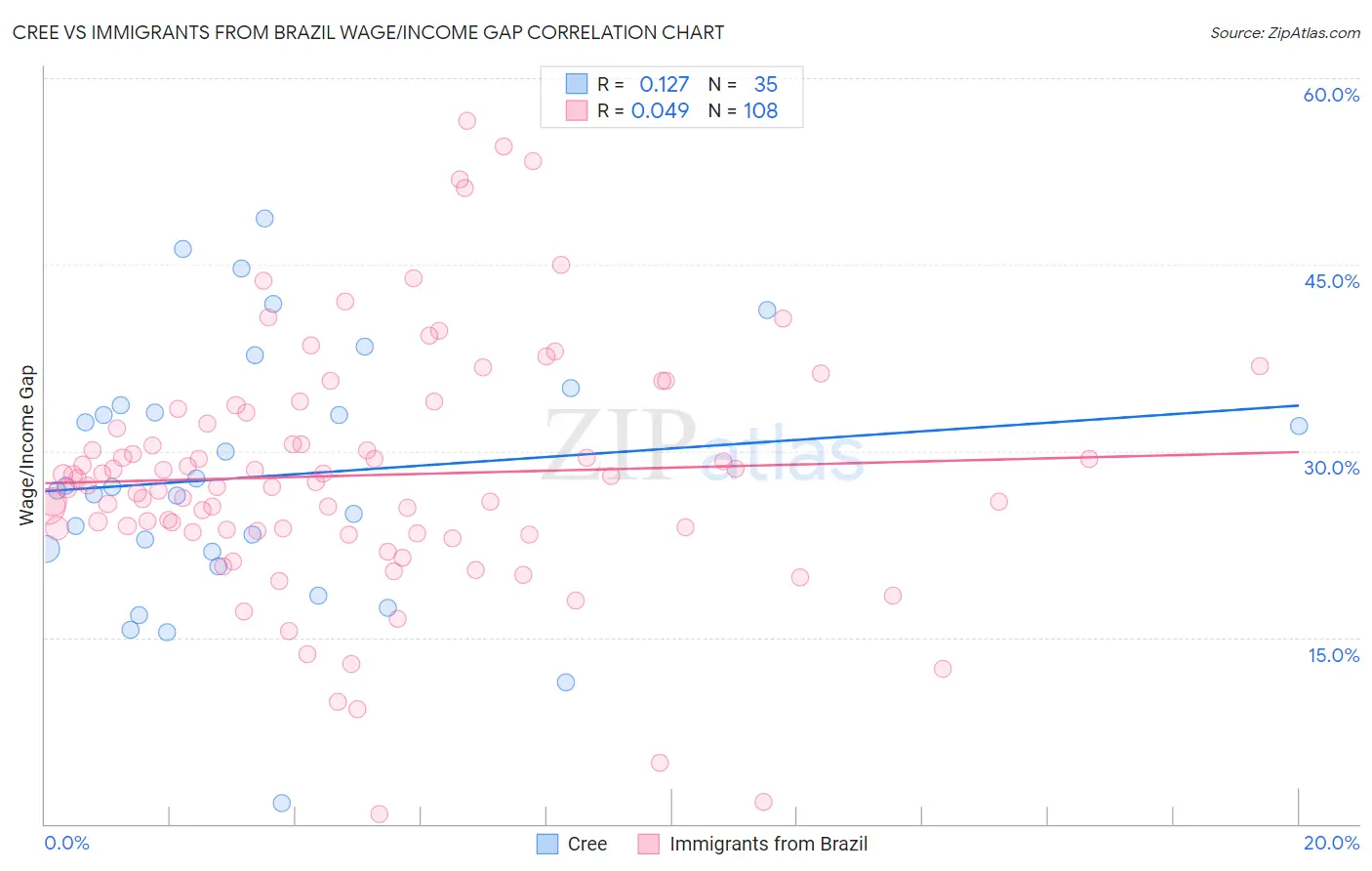 Cree vs Immigrants from Brazil Wage/Income Gap