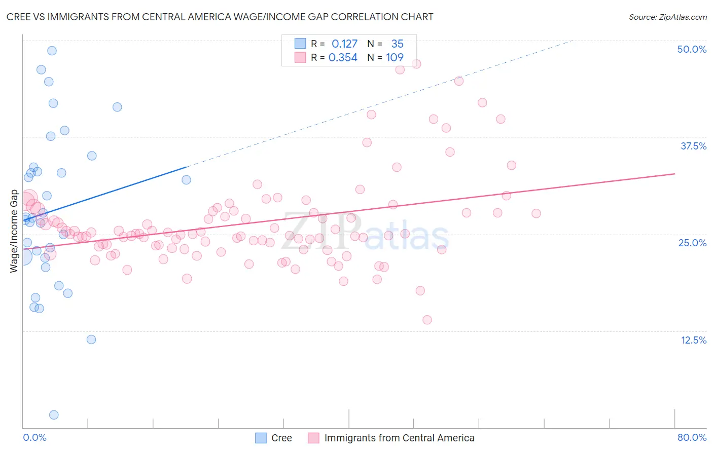 Cree vs Immigrants from Central America Wage/Income Gap