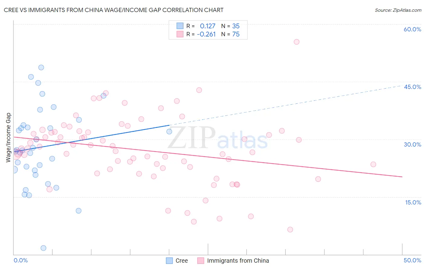 Cree vs Immigrants from China Wage/Income Gap