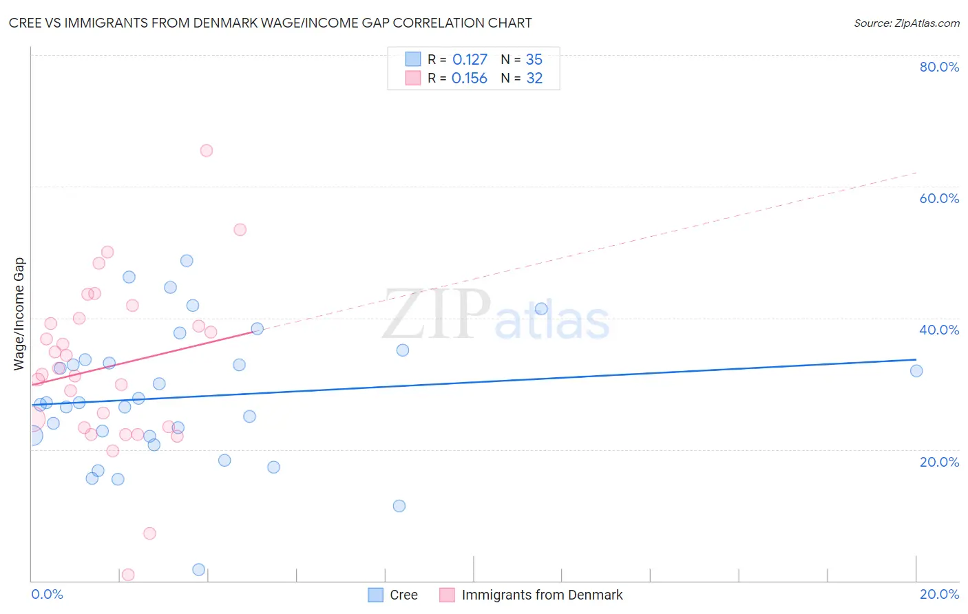 Cree vs Immigrants from Denmark Wage/Income Gap