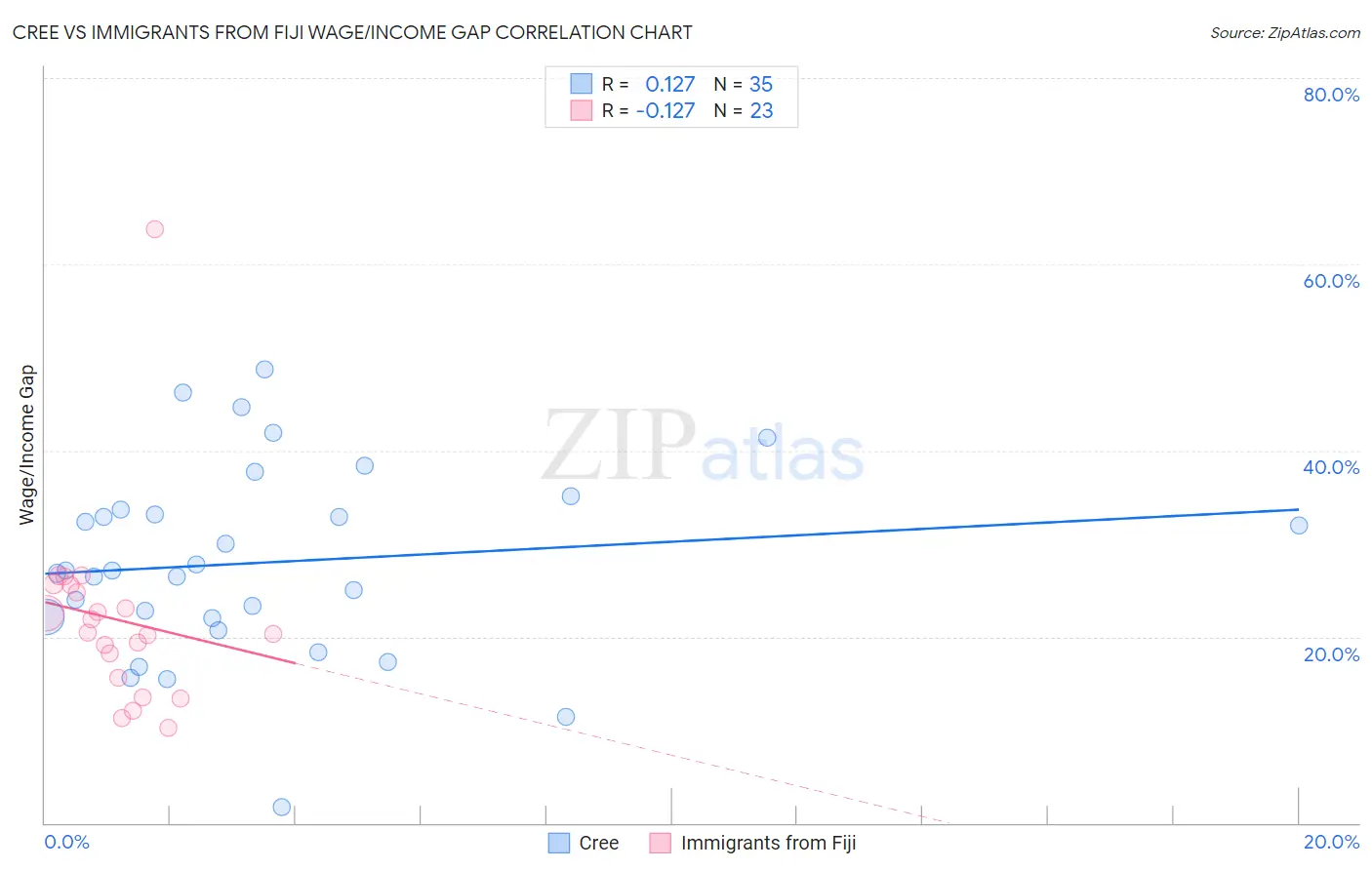 Cree vs Immigrants from Fiji Wage/Income Gap