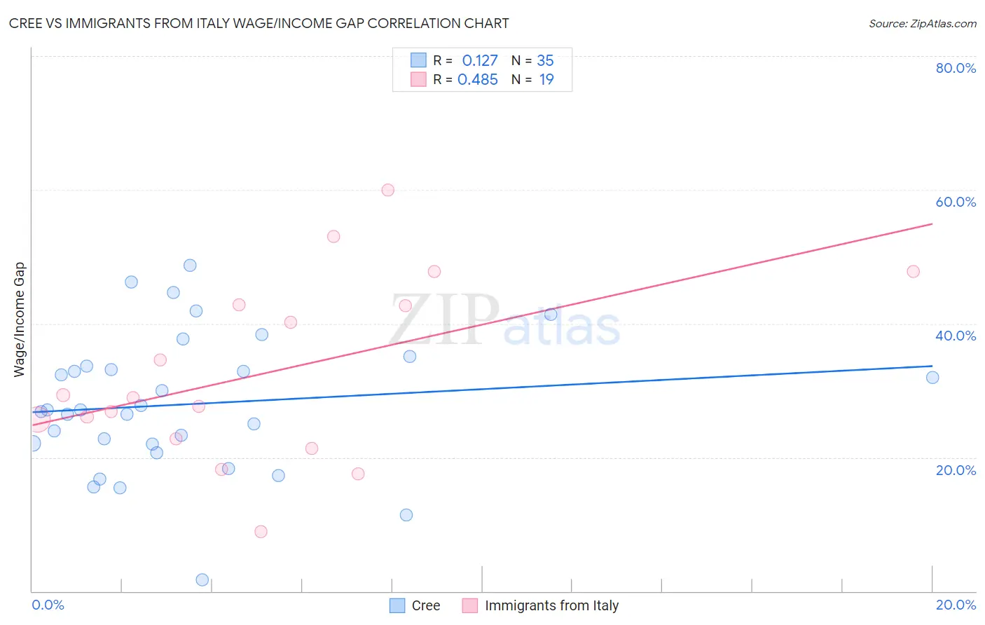 Cree vs Immigrants from Italy Wage/Income Gap