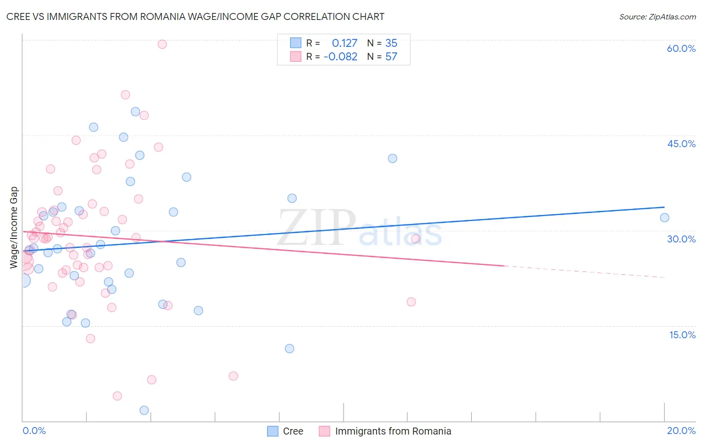 Cree vs Immigrants from Romania Wage/Income Gap