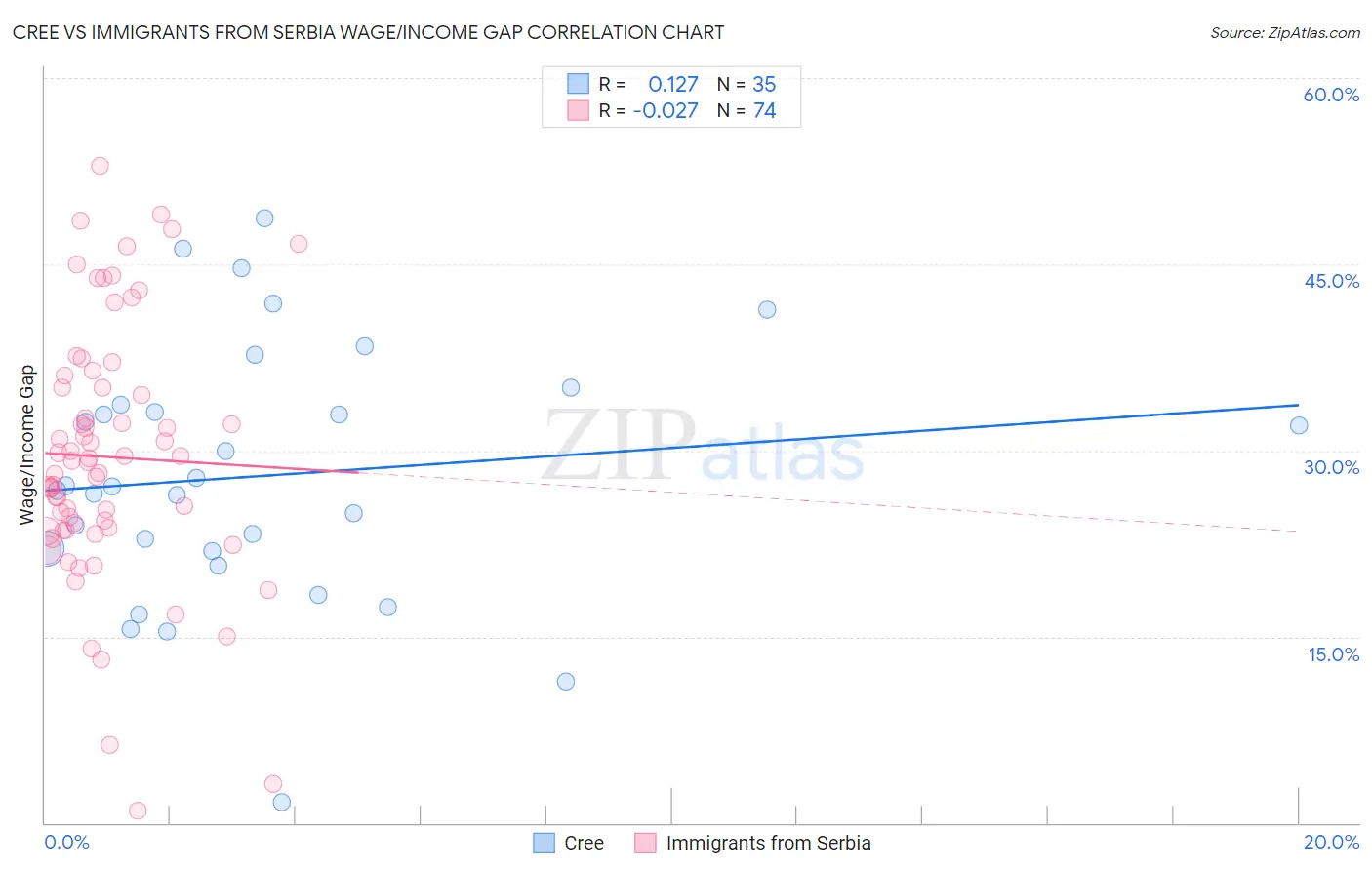 Cree vs Immigrants from Serbia Wage/Income Gap