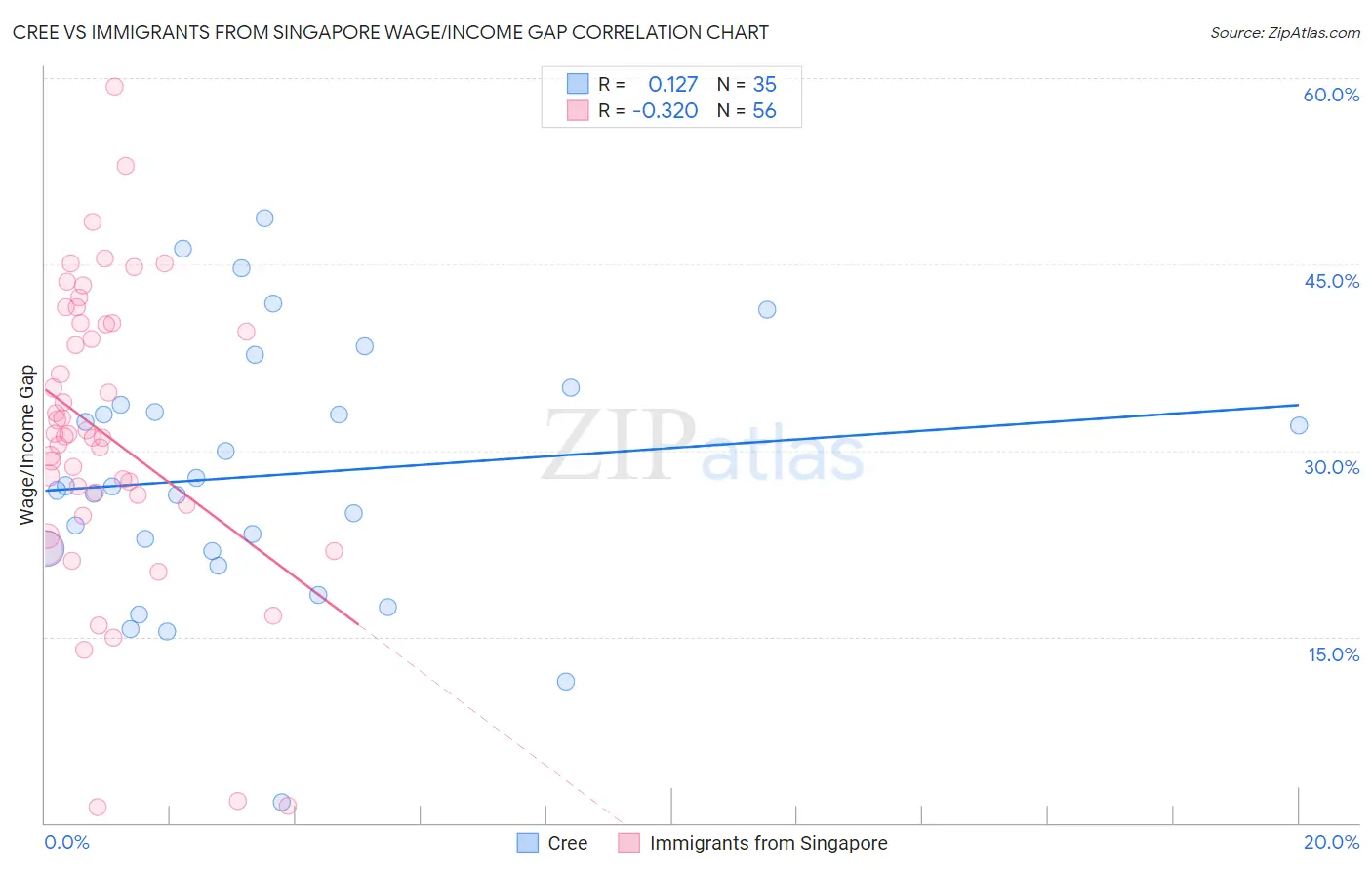 Cree vs Immigrants from Singapore Wage/Income Gap