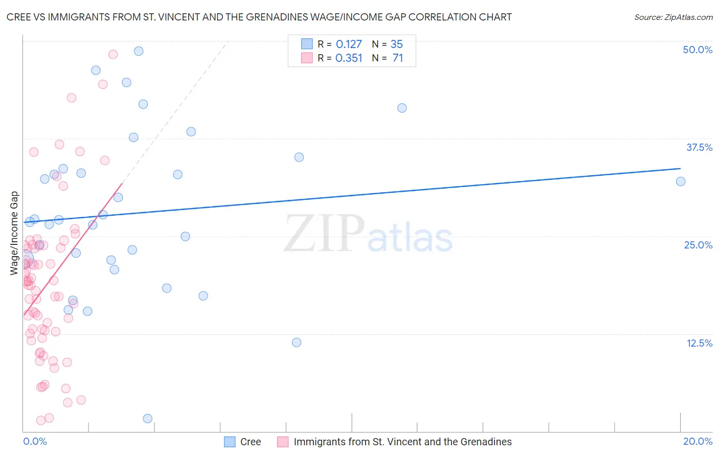 Cree vs Immigrants from St. Vincent and the Grenadines Wage/Income Gap