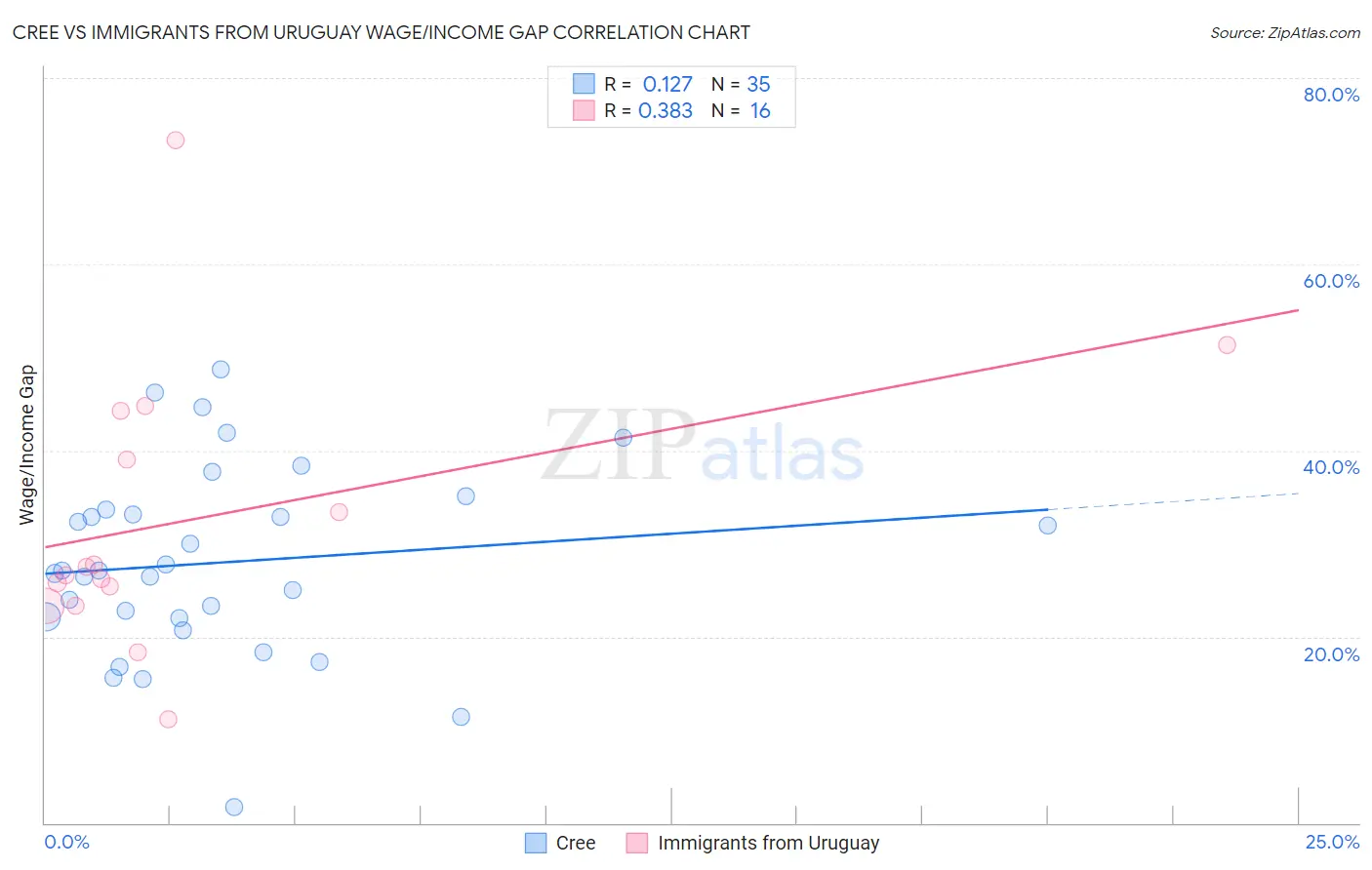 Cree vs Immigrants from Uruguay Wage/Income Gap