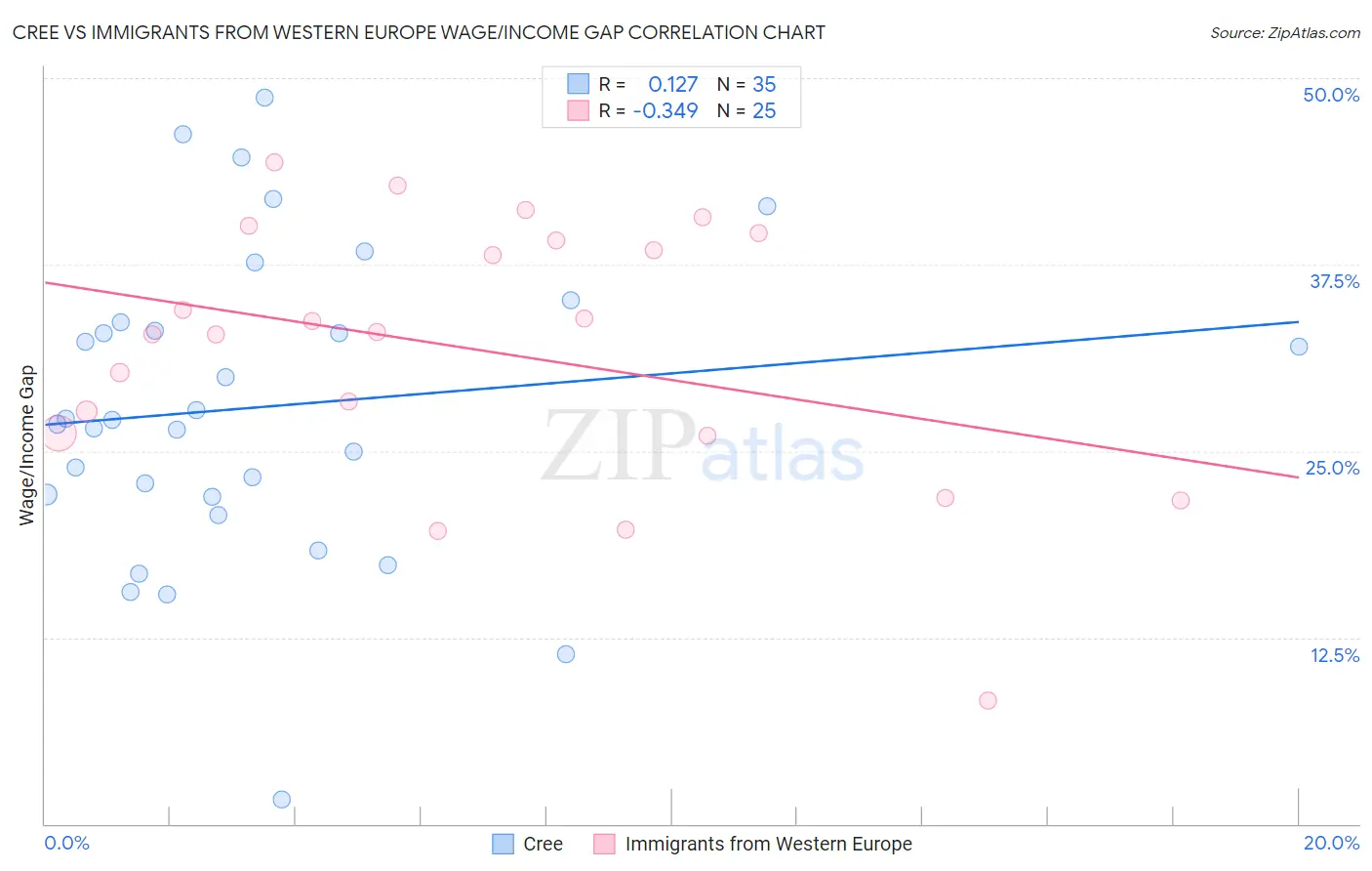 Cree vs Immigrants from Western Europe Wage/Income Gap