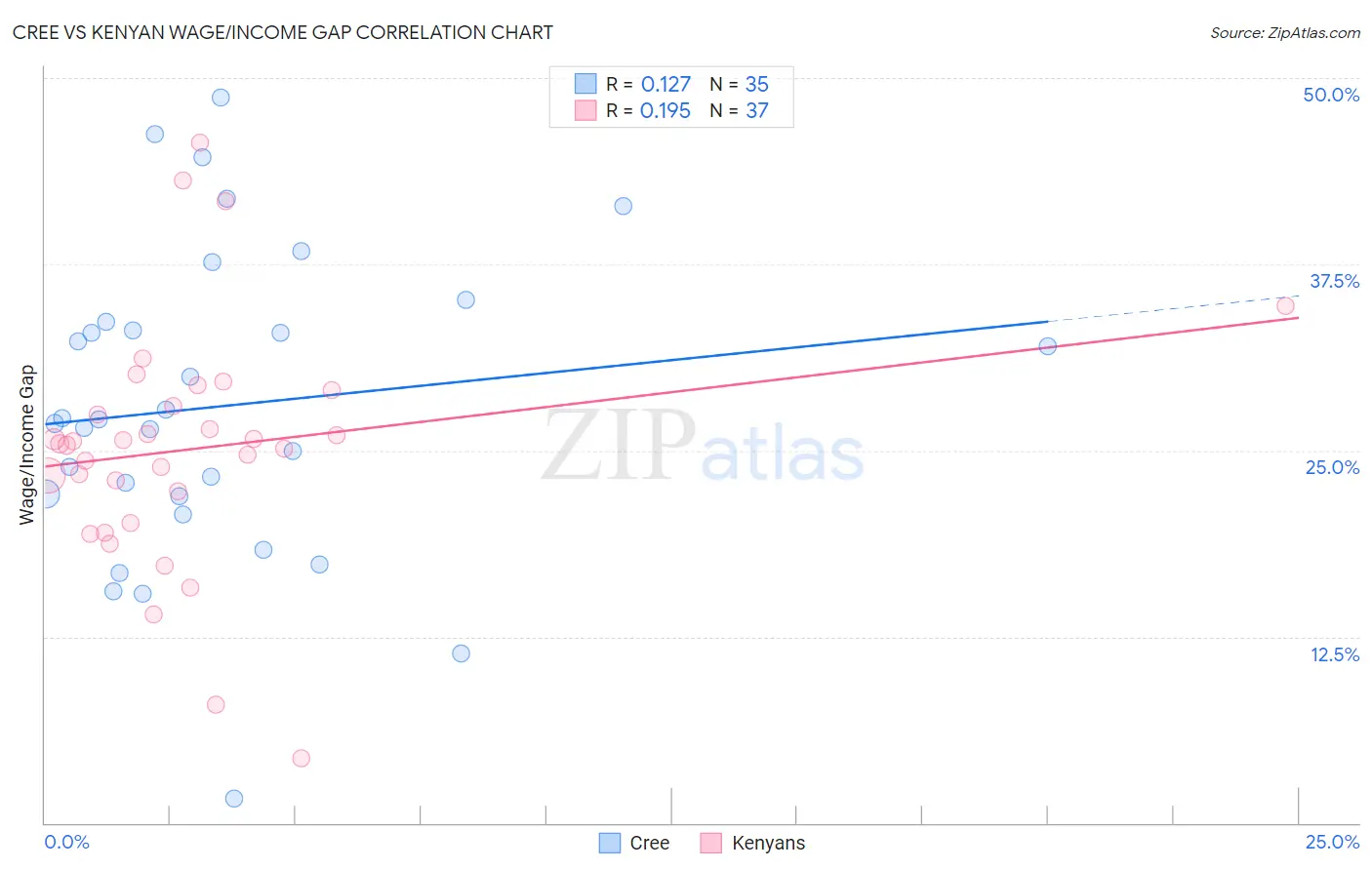 Cree vs Kenyan Wage/Income Gap