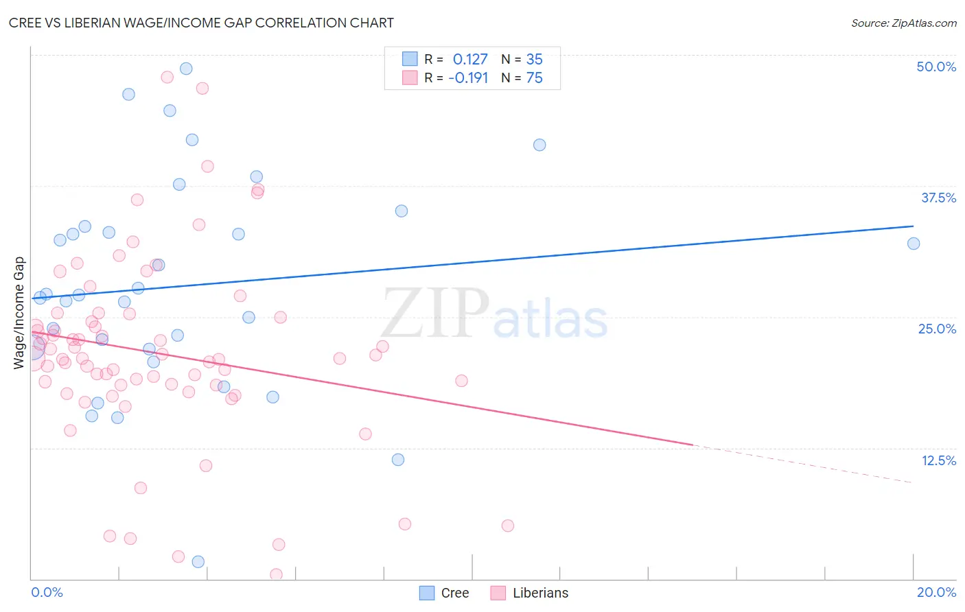 Cree vs Liberian Wage/Income Gap