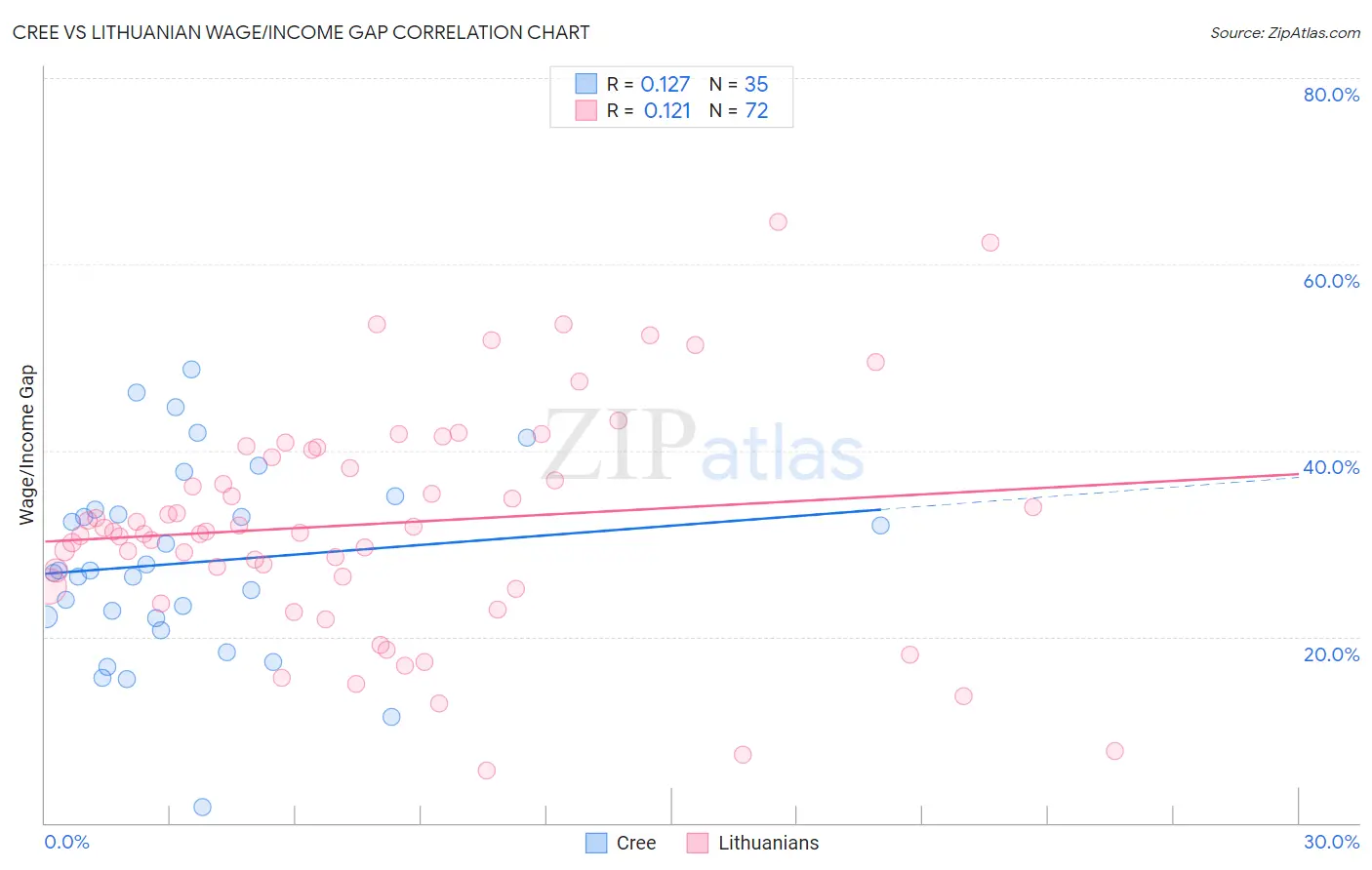 Cree vs Lithuanian Wage/Income Gap