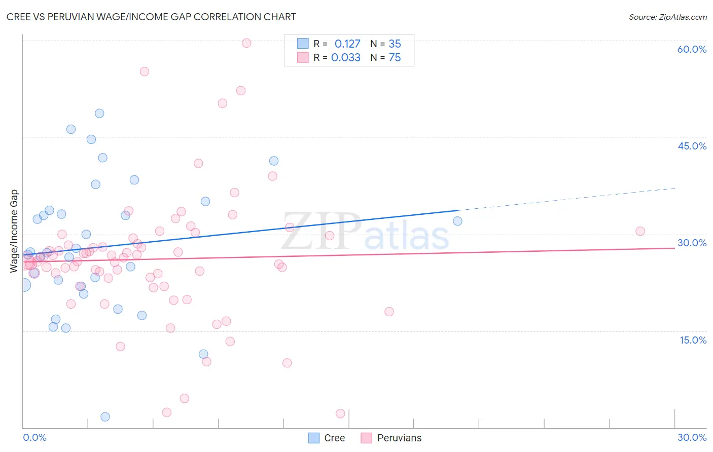 Cree vs Peruvian Wage/Income Gap