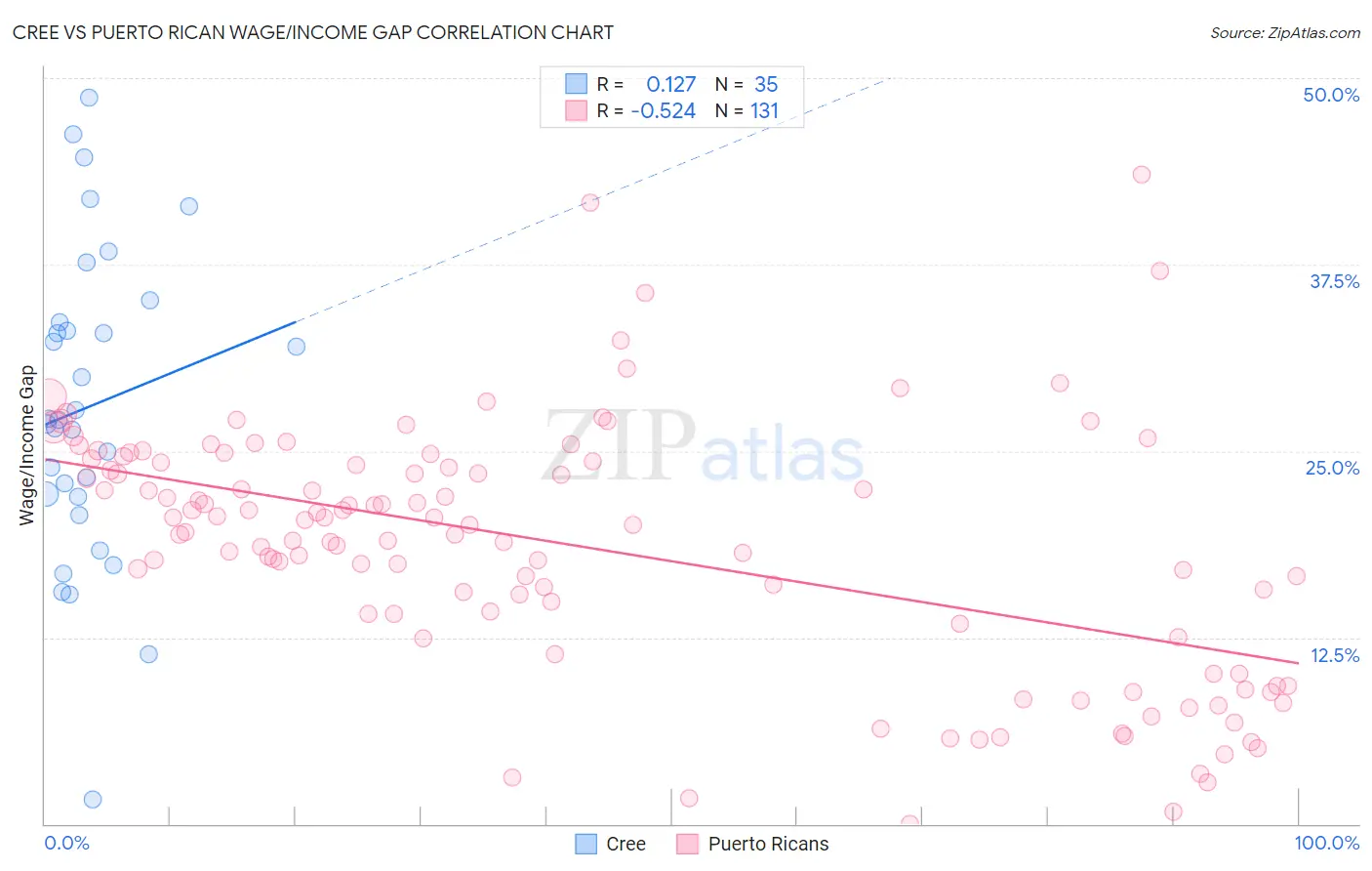 Cree vs Puerto Rican Wage/Income Gap