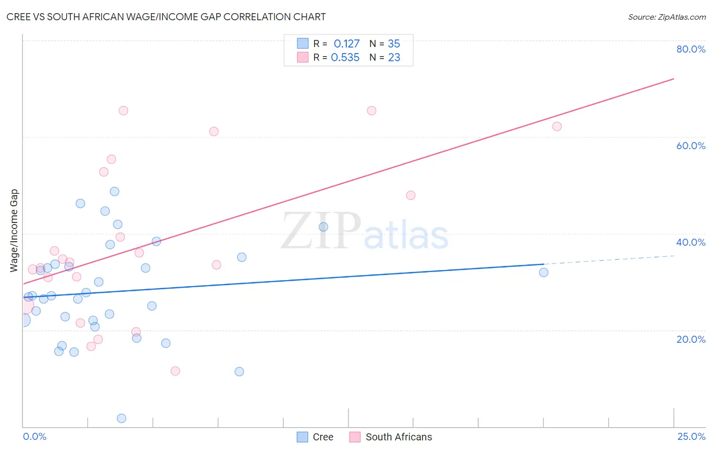 Cree vs South African Wage/Income Gap