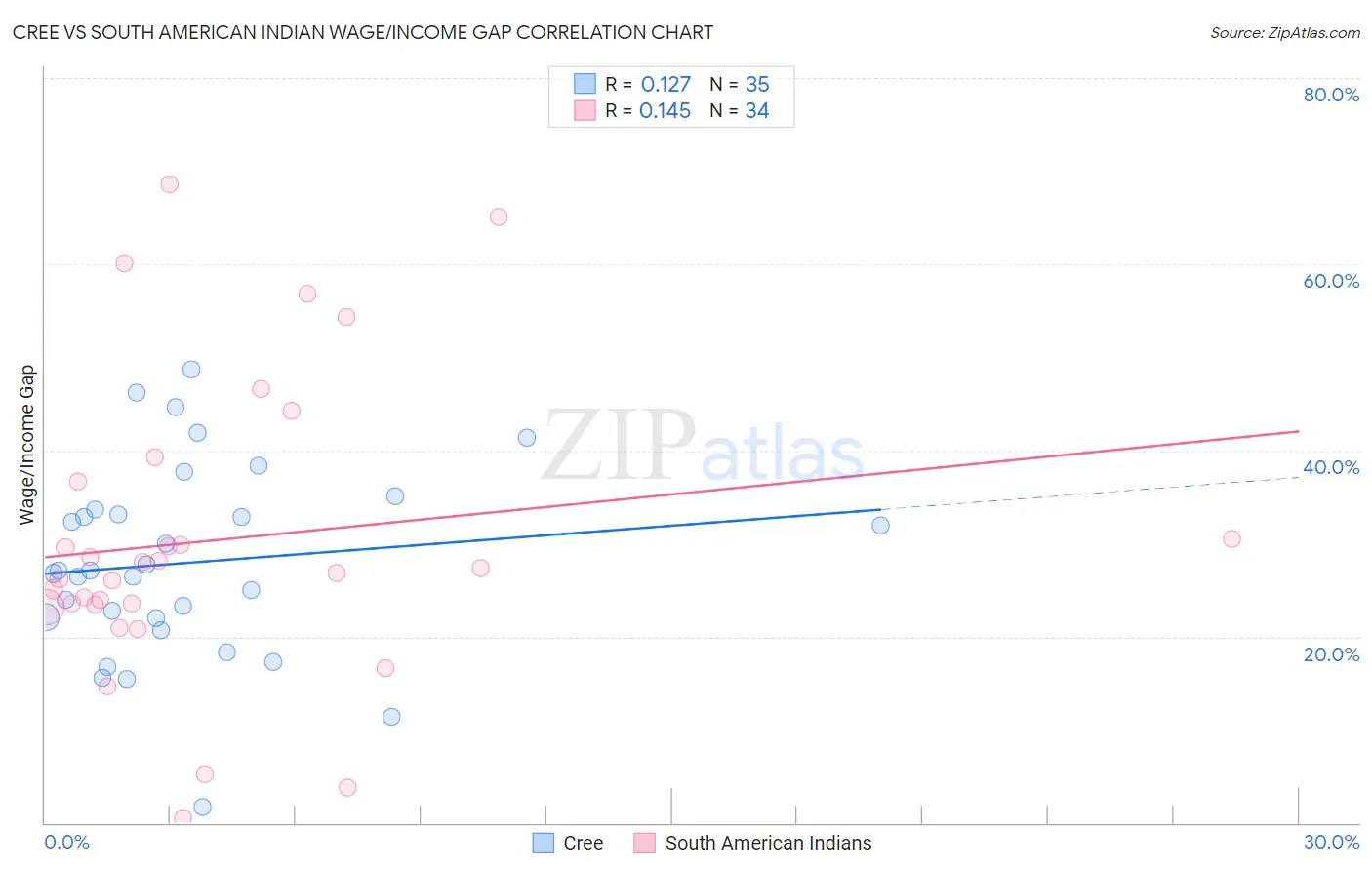 Cree vs South American Indian Wage/Income Gap