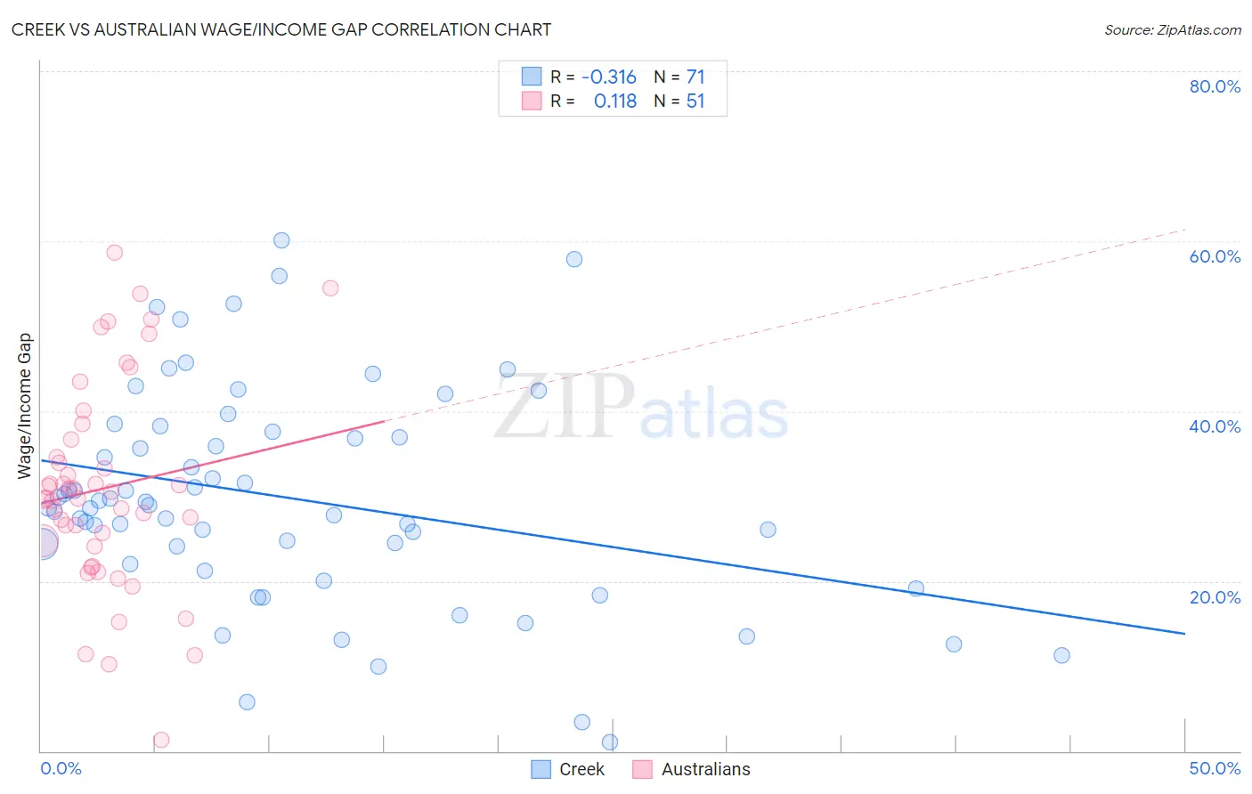 Creek vs Australian Wage/Income Gap