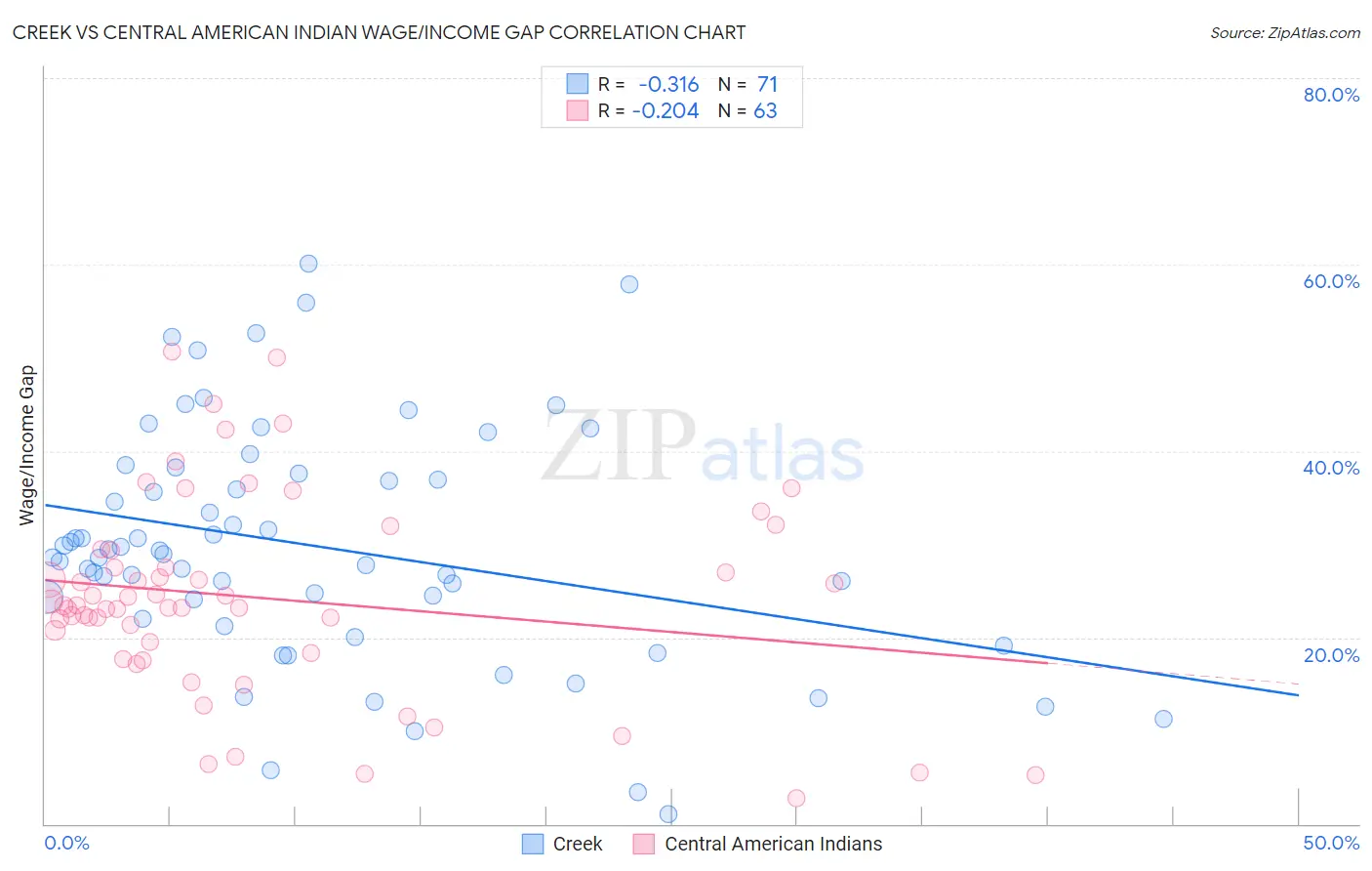 Creek vs Central American Indian Wage/Income Gap