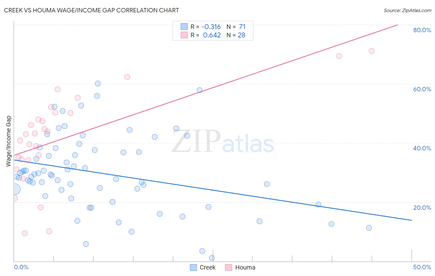 Creek vs Houma Wage/Income Gap