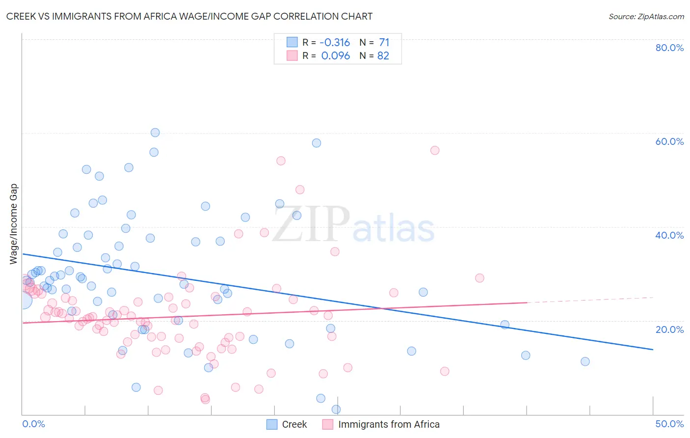 Creek vs Immigrants from Africa Wage/Income Gap