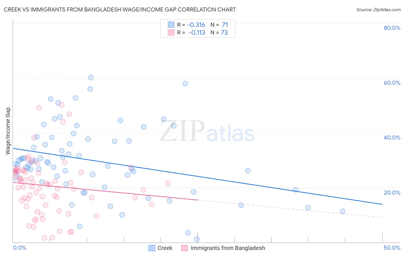 Creek vs Immigrants from Bangladesh Wage/Income Gap