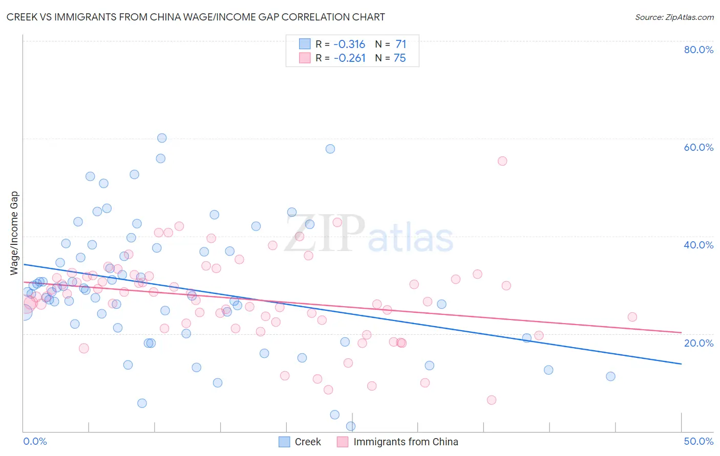 Creek vs Immigrants from China Wage/Income Gap