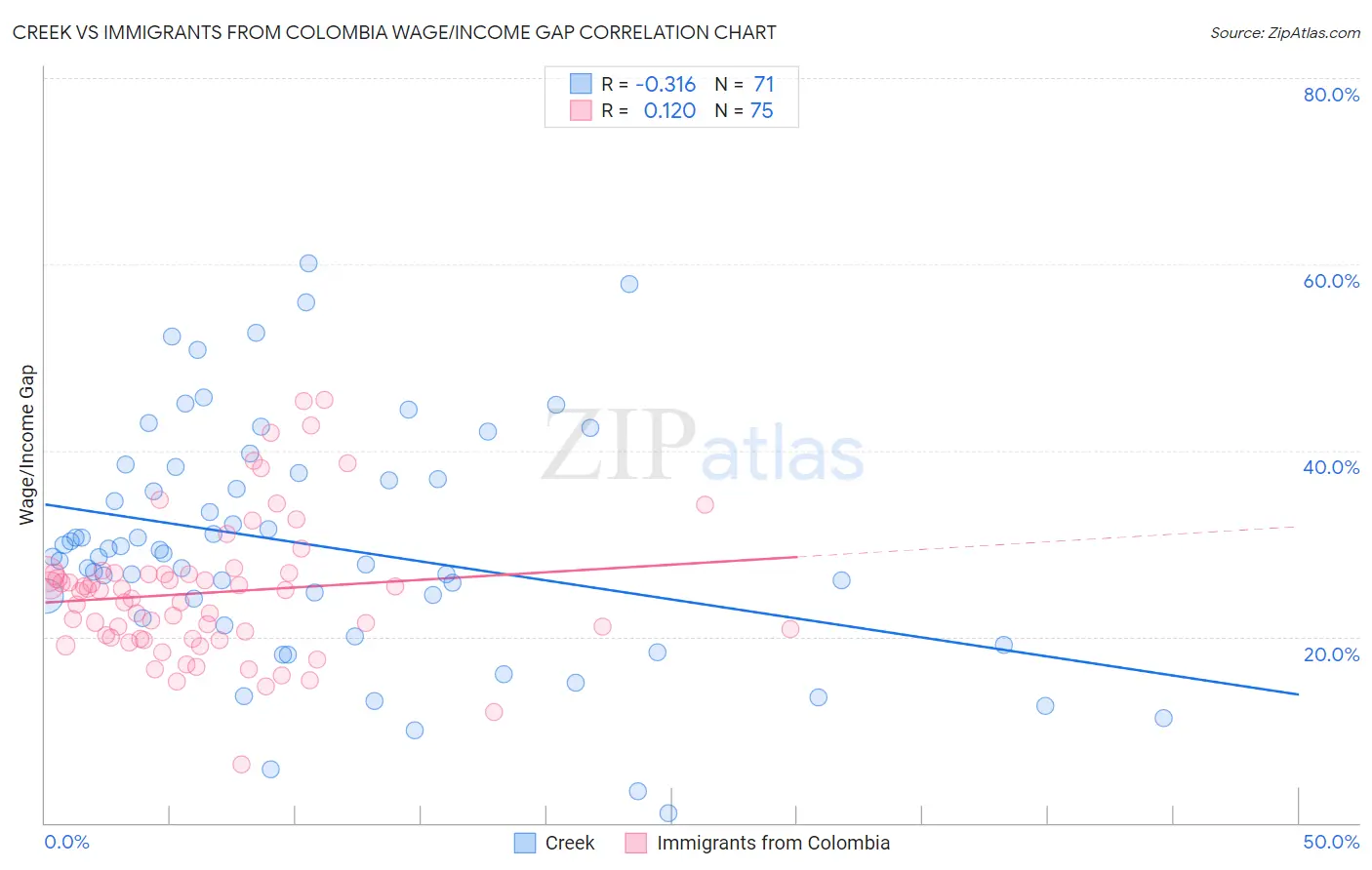 Creek vs Immigrants from Colombia Wage/Income Gap