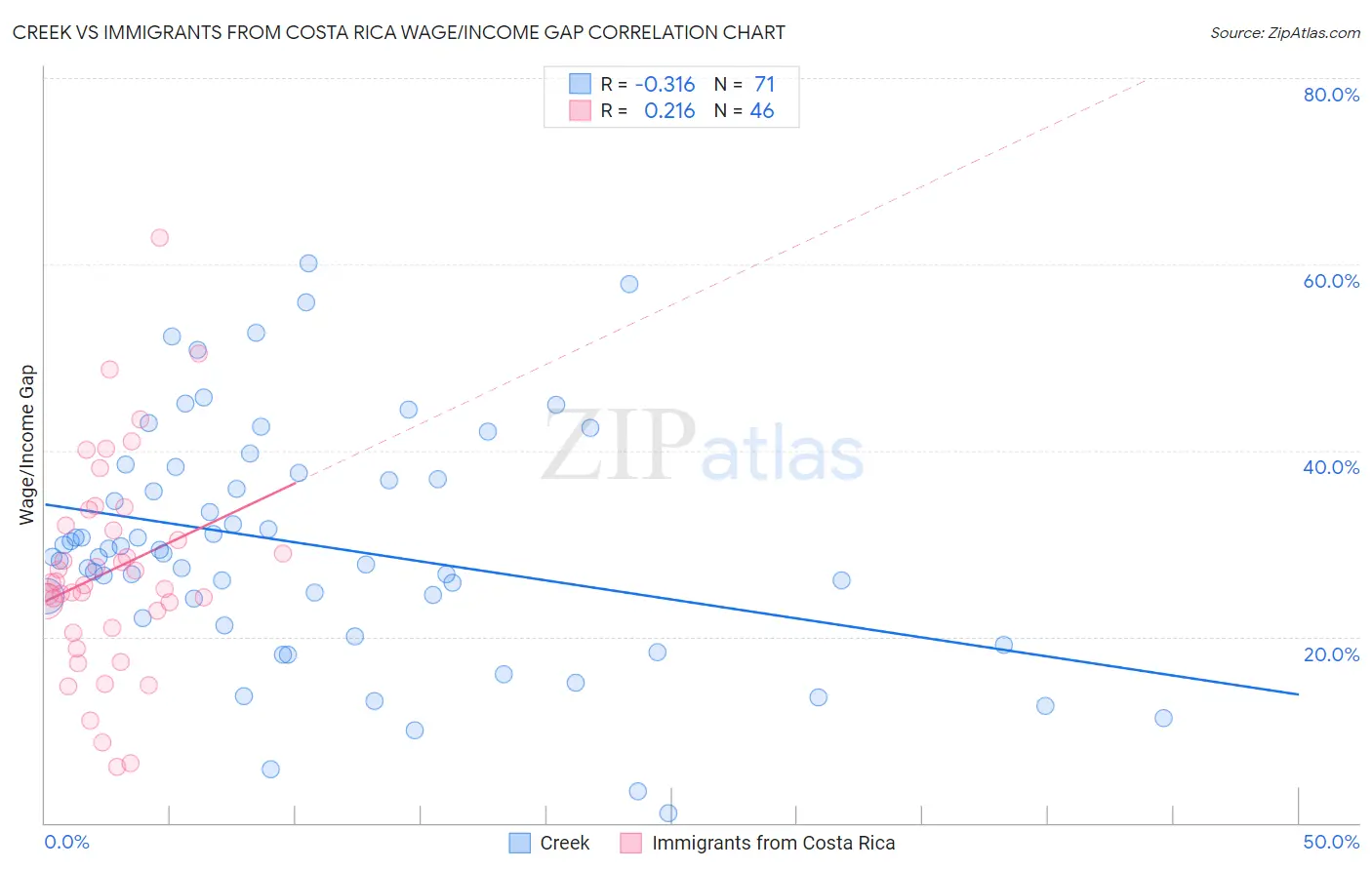 Creek vs Immigrants from Costa Rica Wage/Income Gap