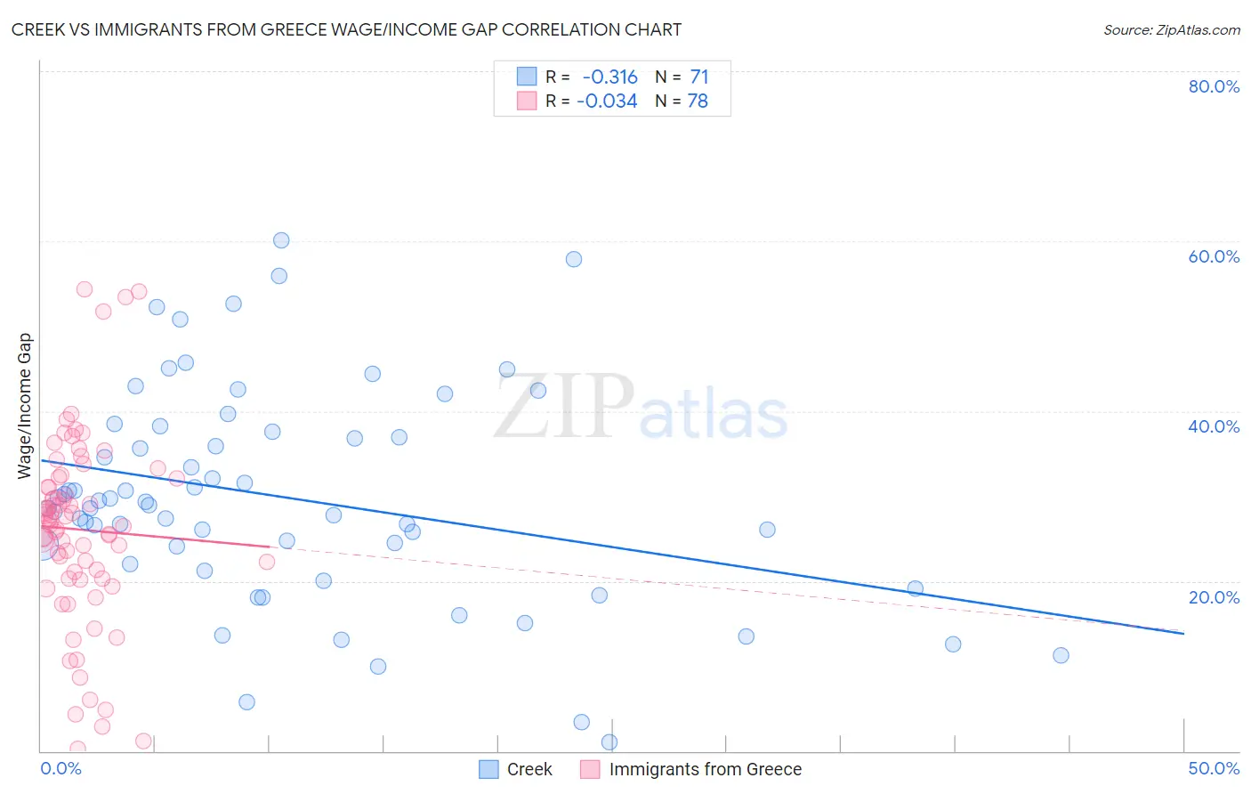 Creek vs Immigrants from Greece Wage/Income Gap