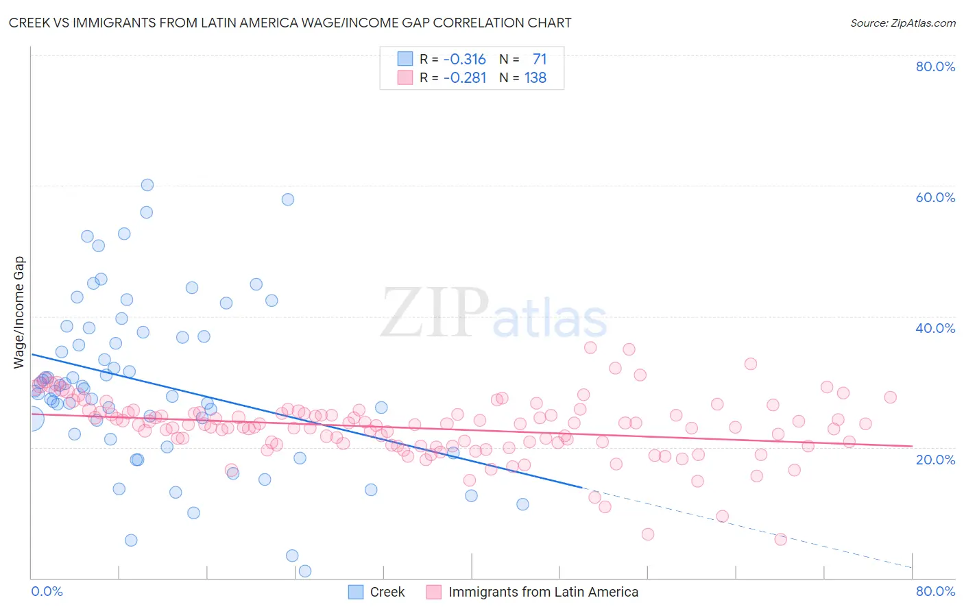 Creek vs Immigrants from Latin America Wage/Income Gap