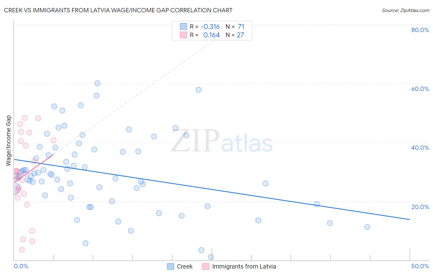 Creek vs Immigrants from Latvia Wage/Income Gap