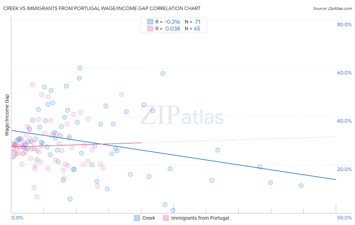 Creek vs Immigrants from Portugal Wage/Income Gap