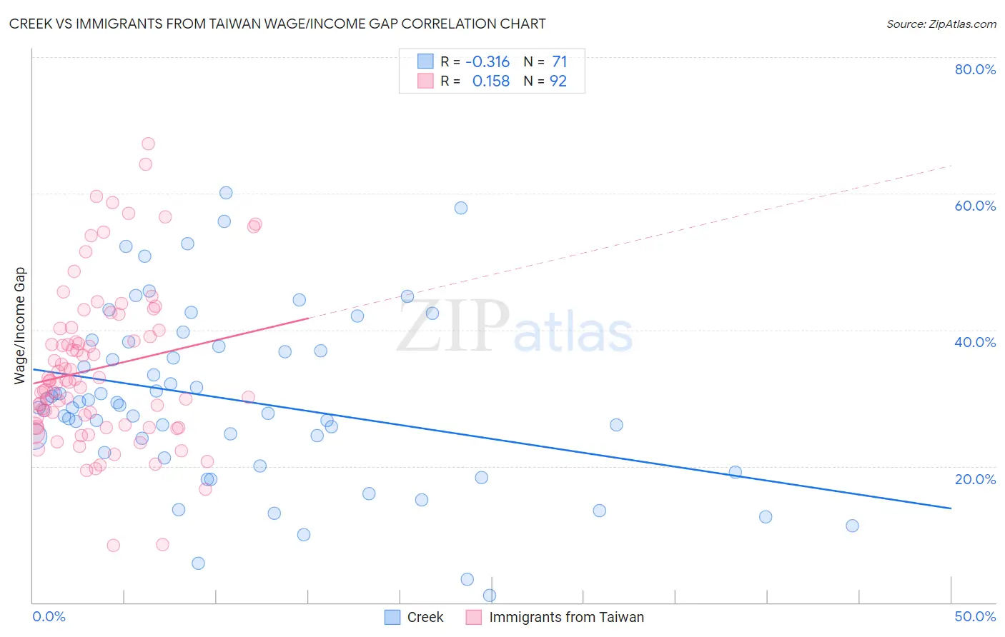 Creek vs Immigrants from Taiwan Wage/Income Gap