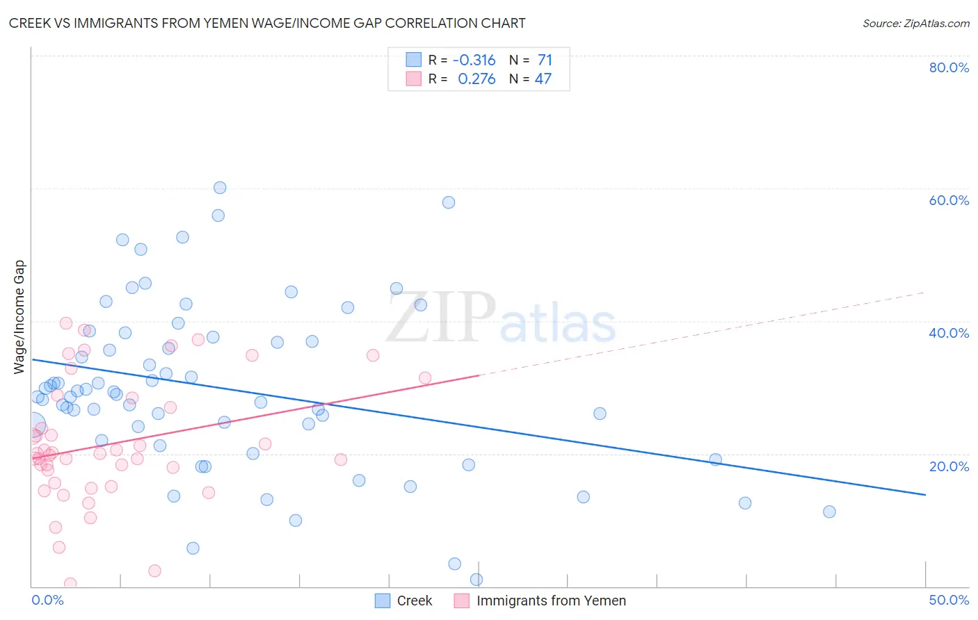 Creek vs Immigrants from Yemen Wage/Income Gap