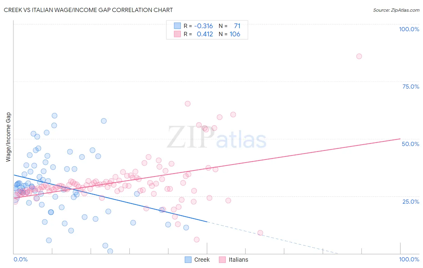 Creek vs Italian Wage/Income Gap