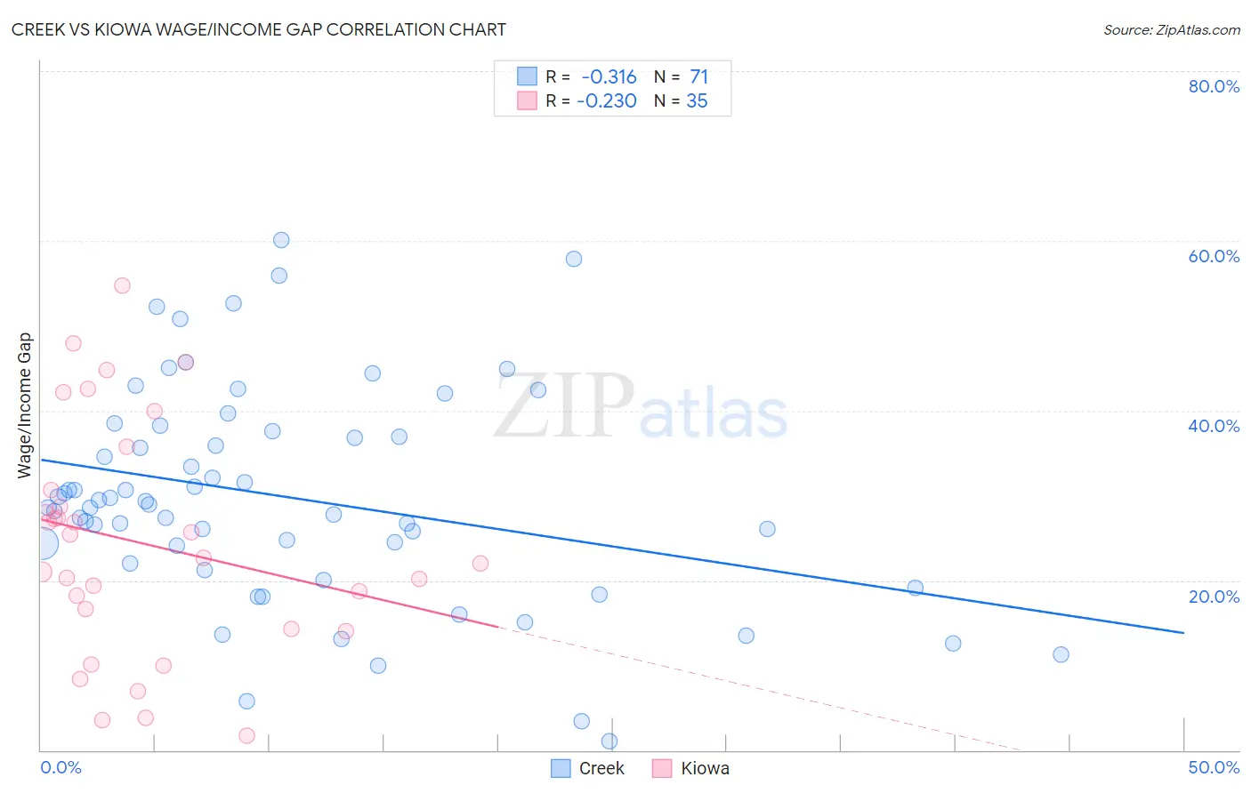 Creek vs Kiowa Wage/Income Gap