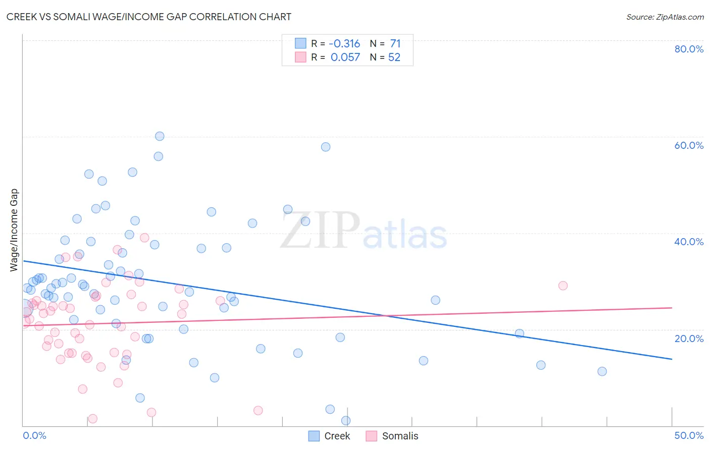 Creek vs Somali Wage/Income Gap