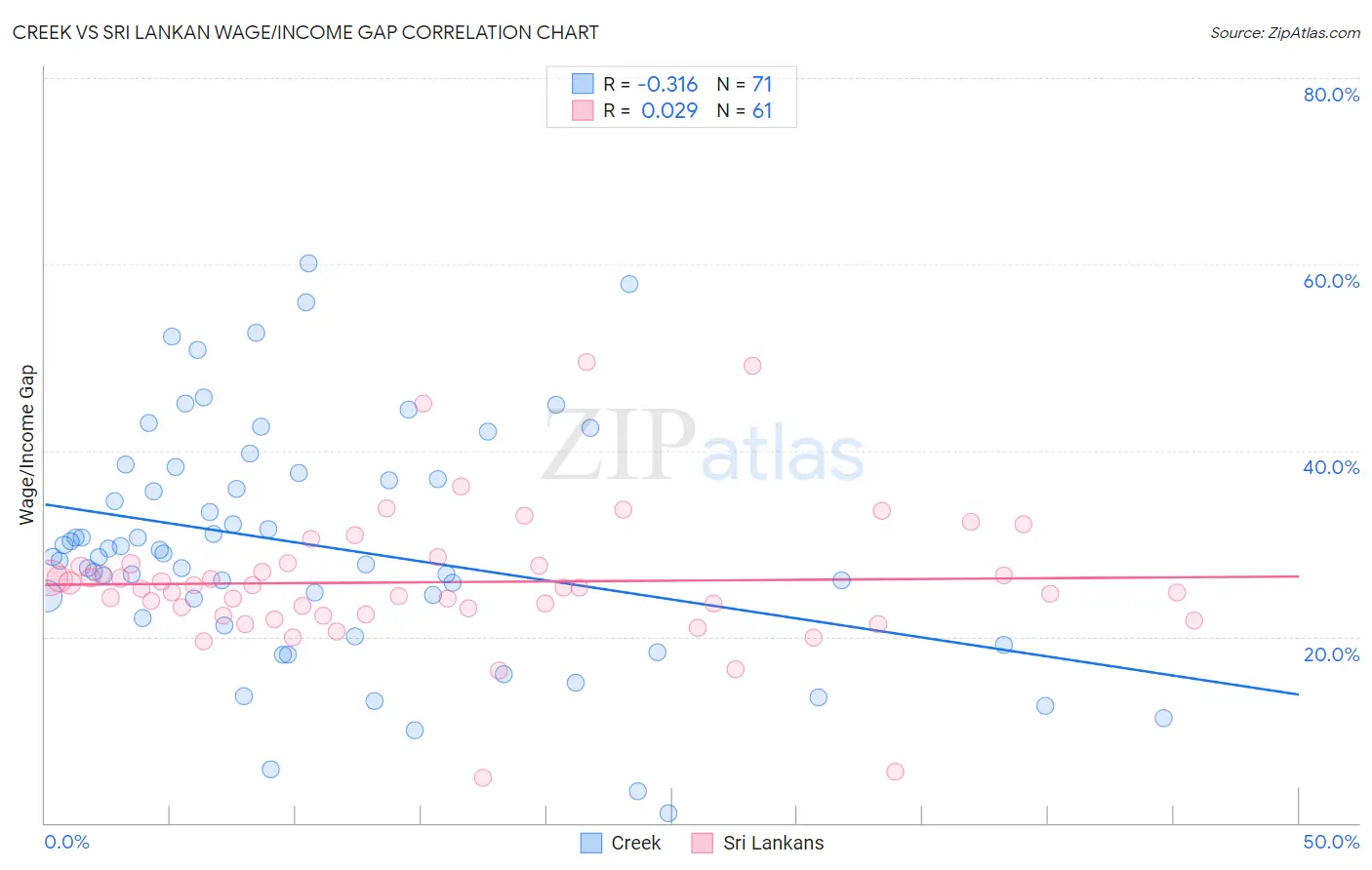 Creek vs Sri Lankan Wage/Income Gap