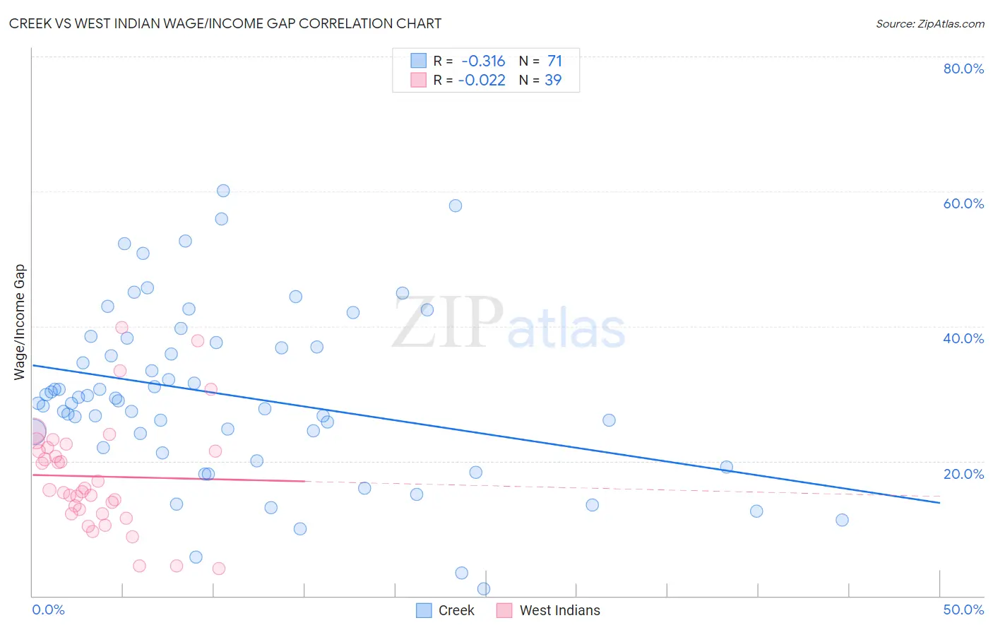 Creek vs West Indian Wage/Income Gap