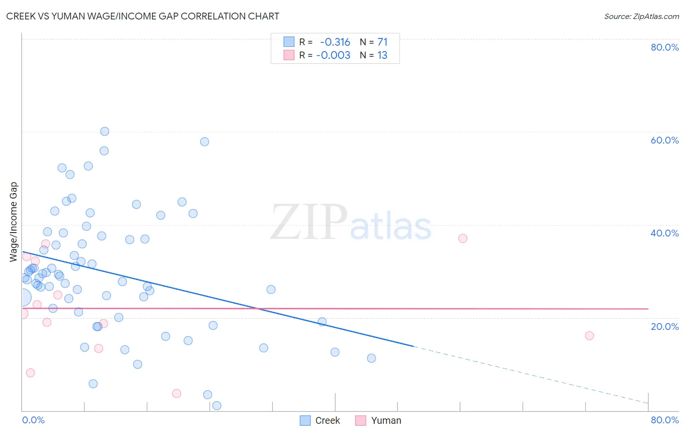 Creek vs Yuman Wage/Income Gap