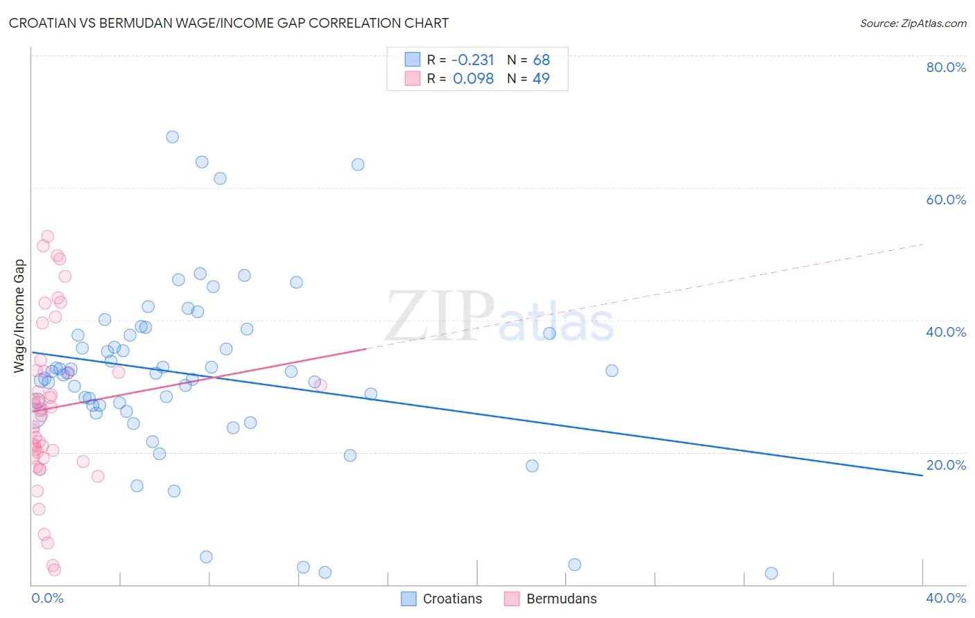 Croatian vs Bermudan Wage/Income Gap