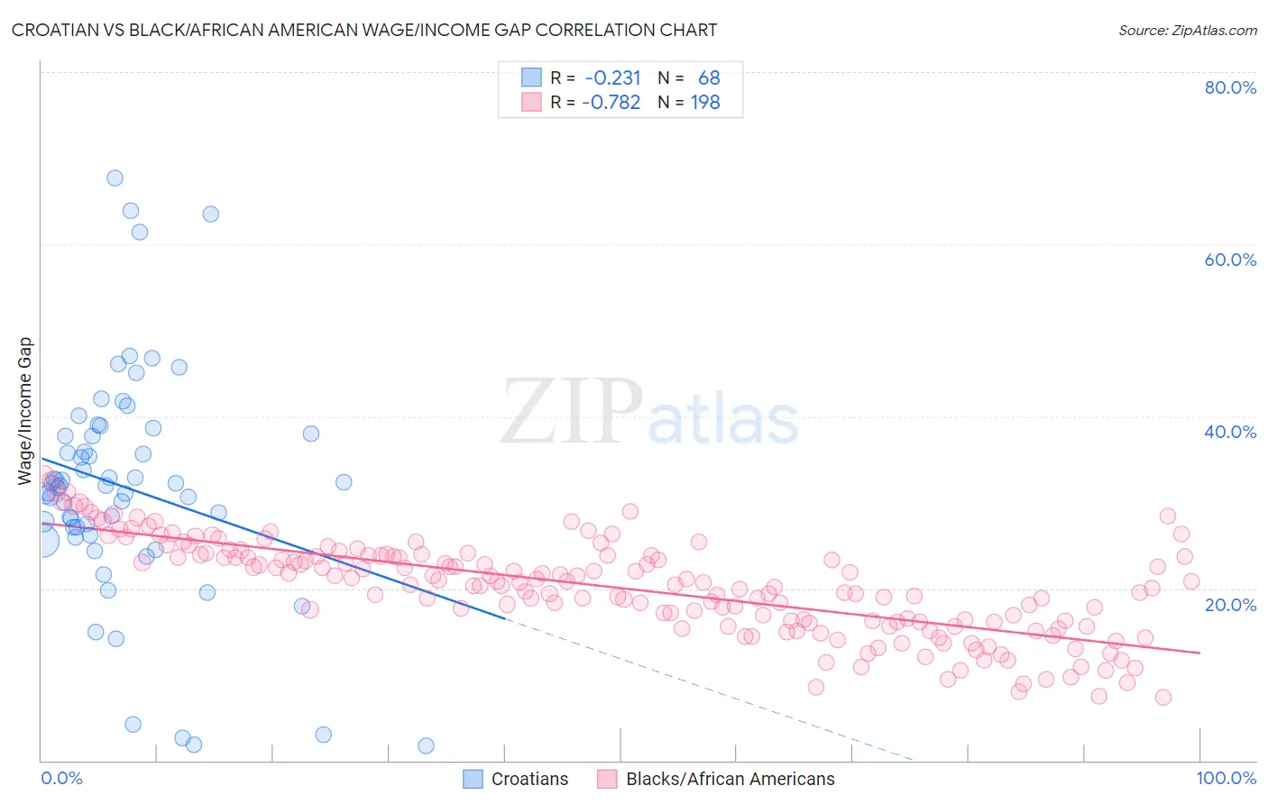 Croatian vs Black/African American Wage/Income Gap